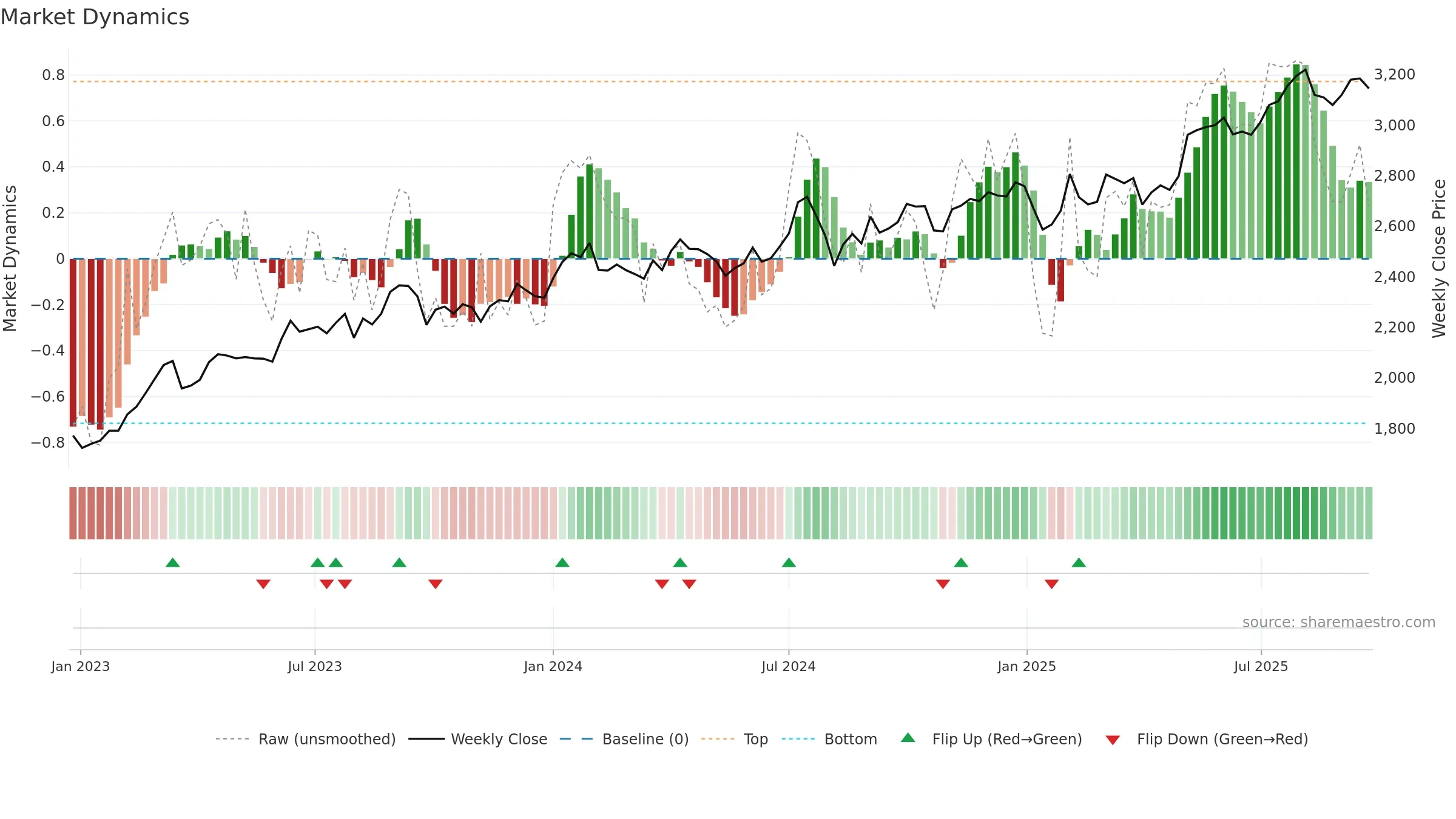 9303 weekly Market Dynamics chart, closing 2025-09-22.