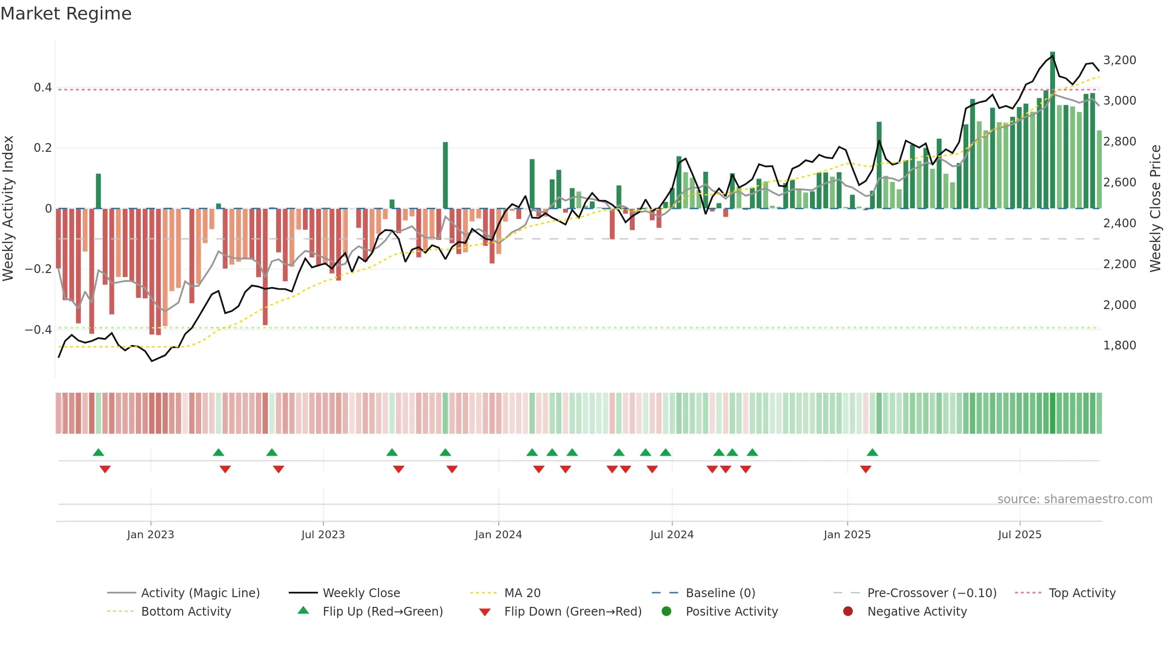 9303 weekly Market Snapshot chart, closing 2025-09-22.