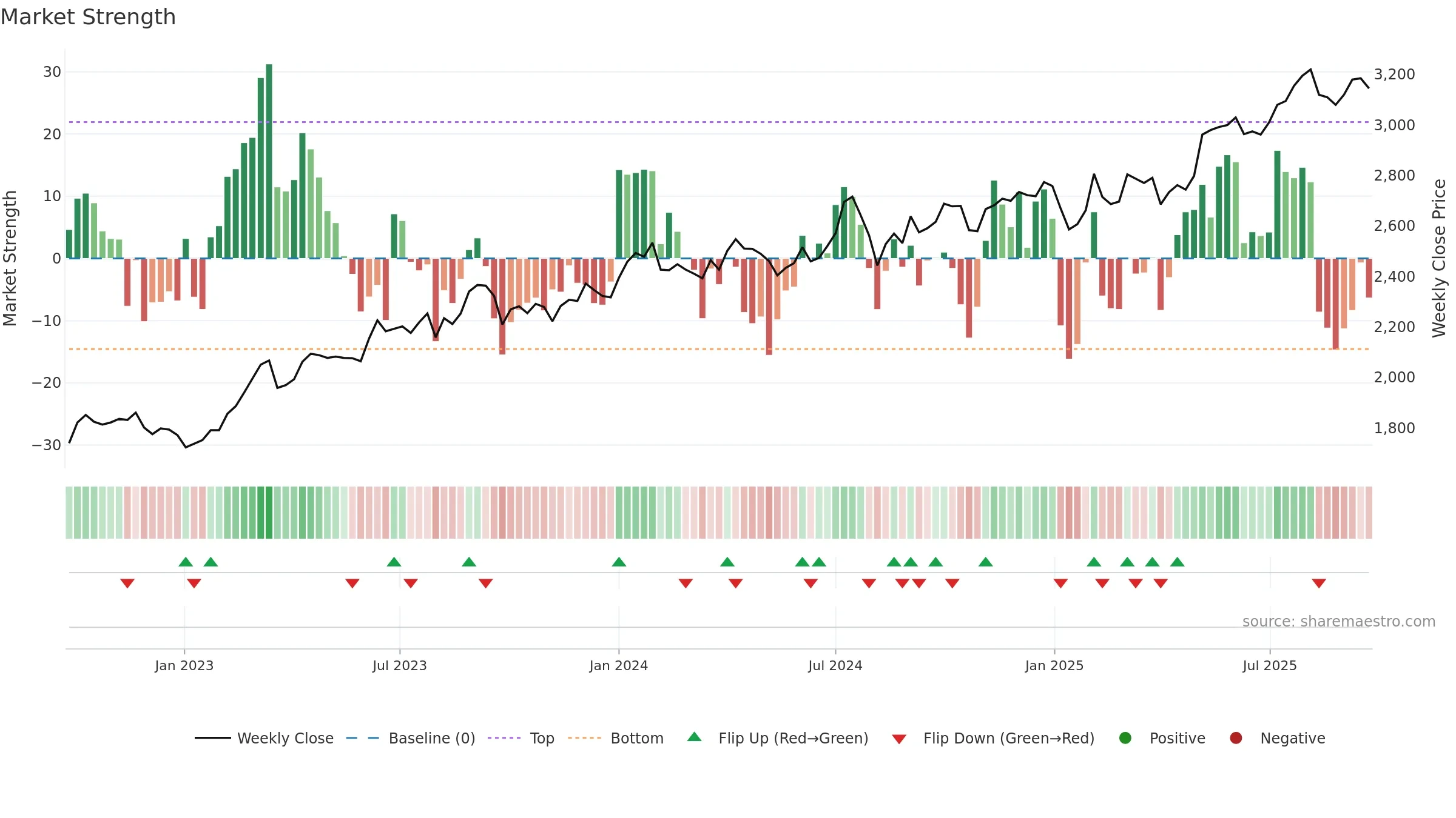 9303 weekly Market Strength chart, closing 2025-09-22.