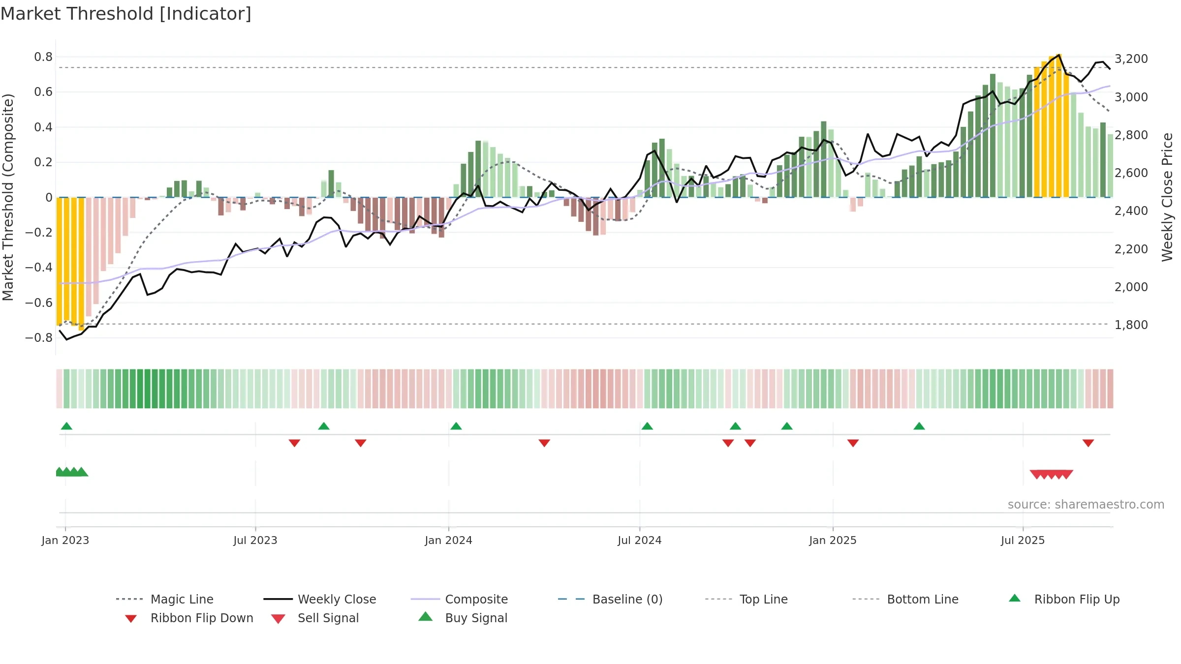 9303 weekly Market Threshold chart, closing 2025-09-22.