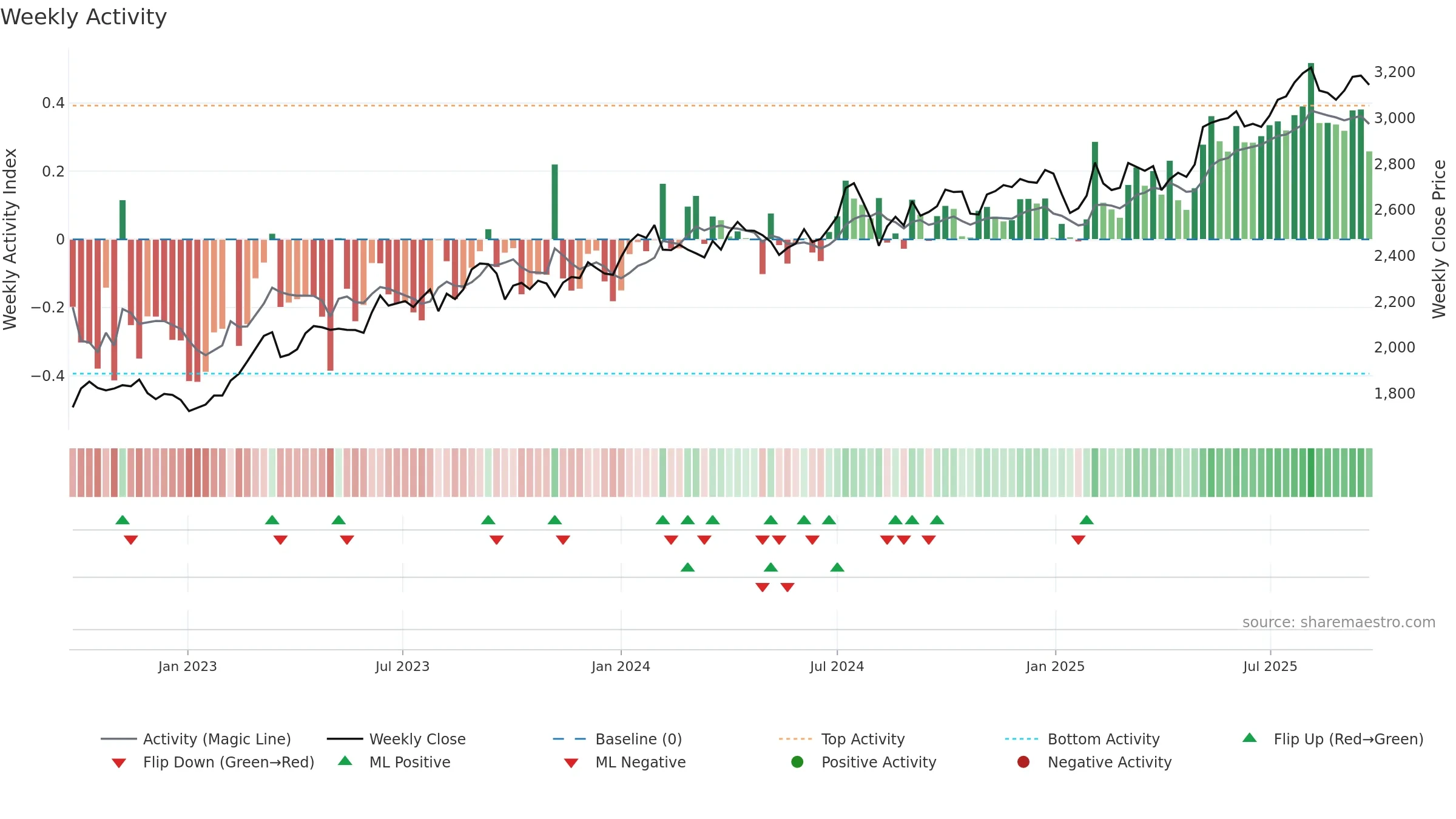 9303 weekly Activity chart, closing 2025-09-22.