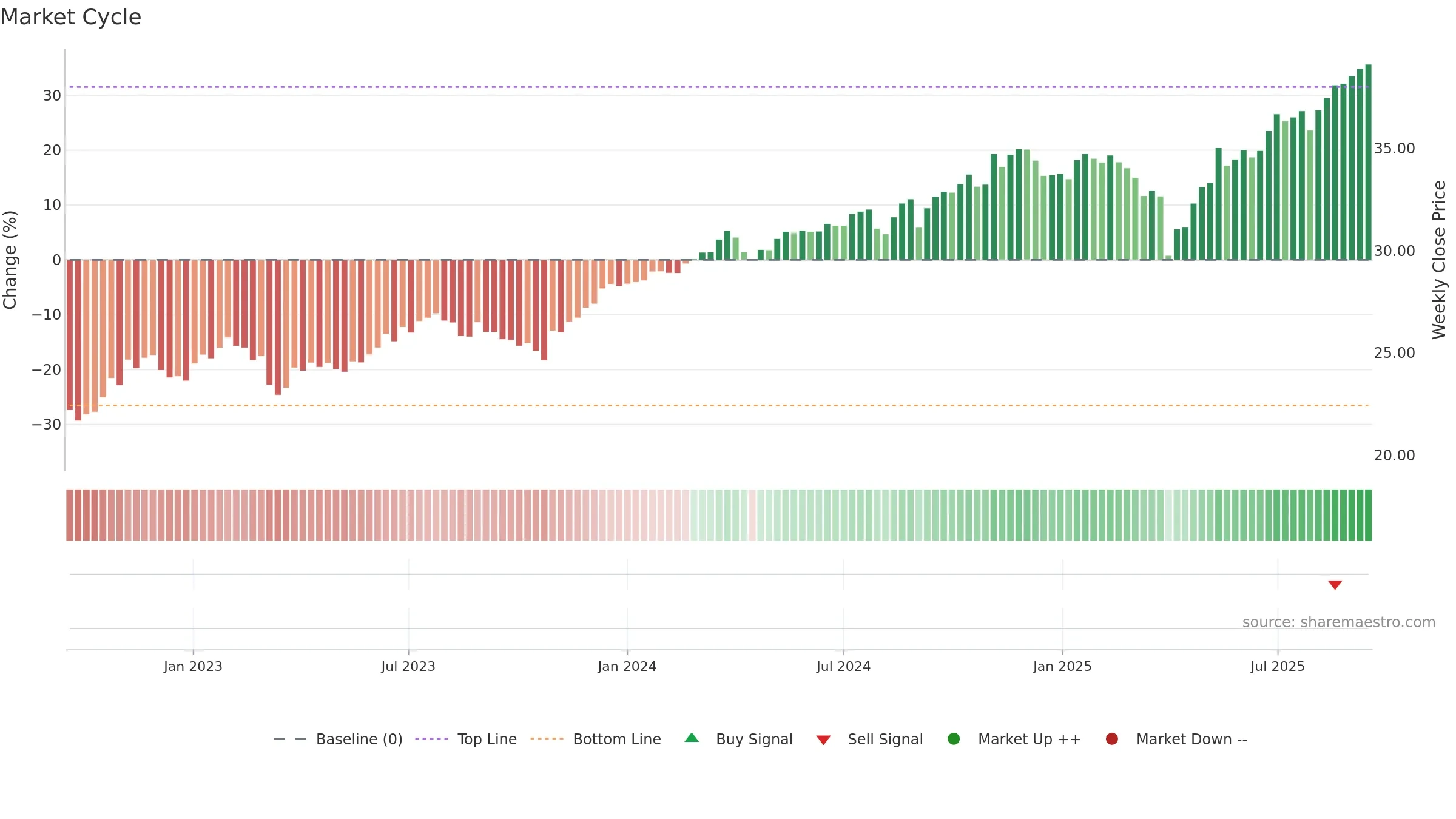 SEIV weekly Market Cycle chart, closing 2025-09-15.