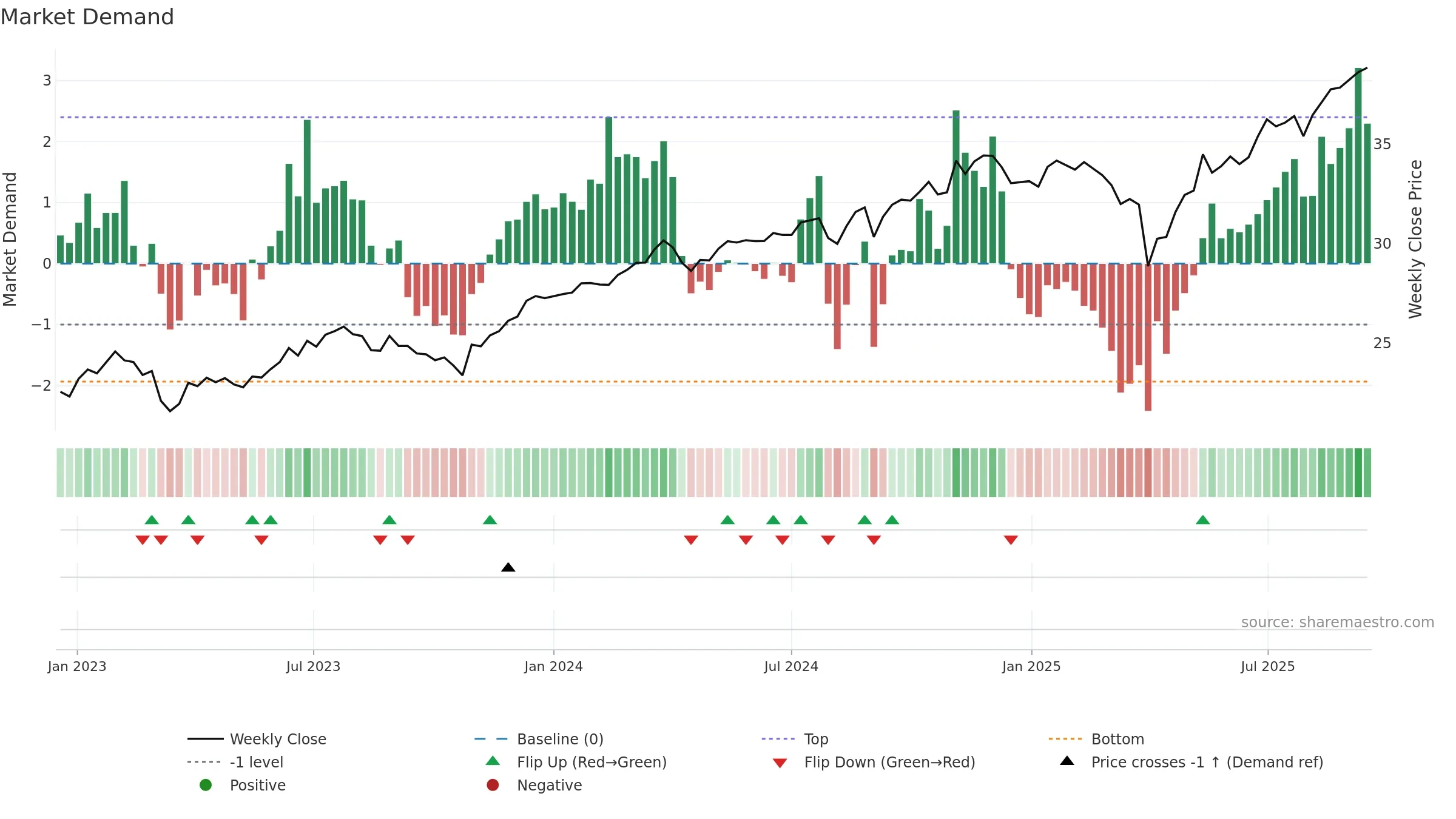 SEIV weekly Market Demand chart, closing 2025-09-15.