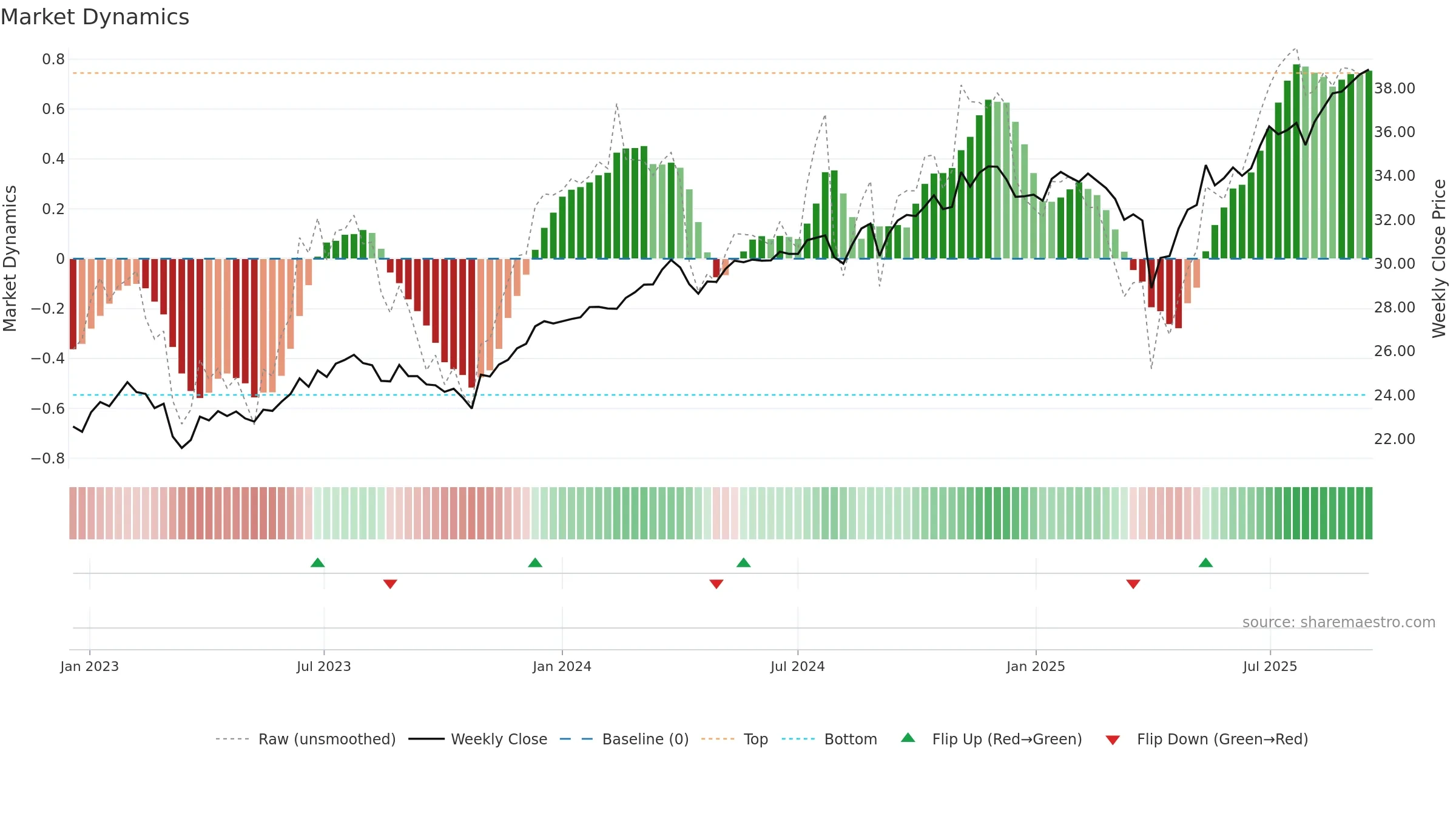 SEIV weekly Market Dynamics chart, closing 2025-09-15.