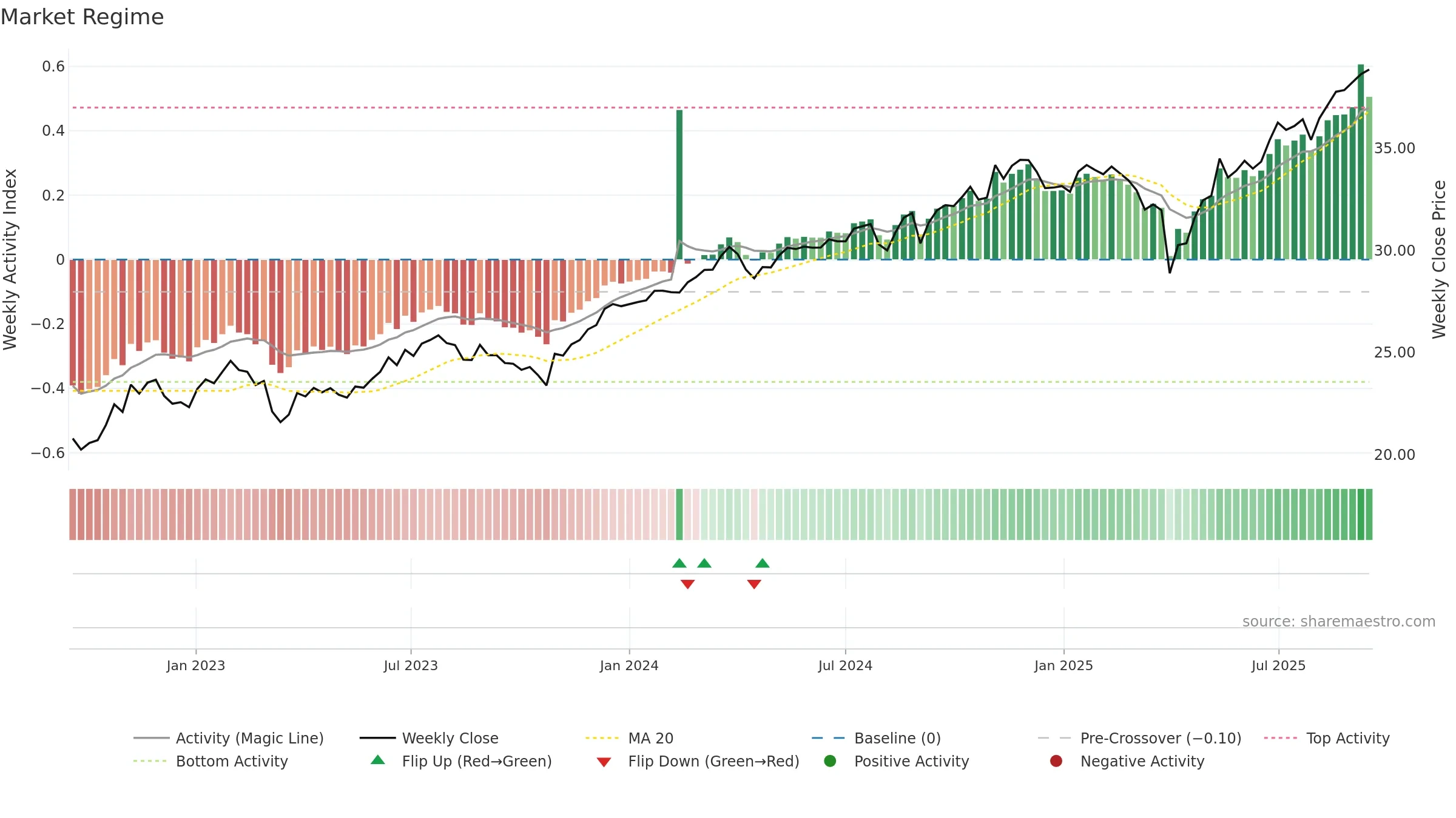 SEIV weekly Market Snapshot chart, closing 2025-09-15.