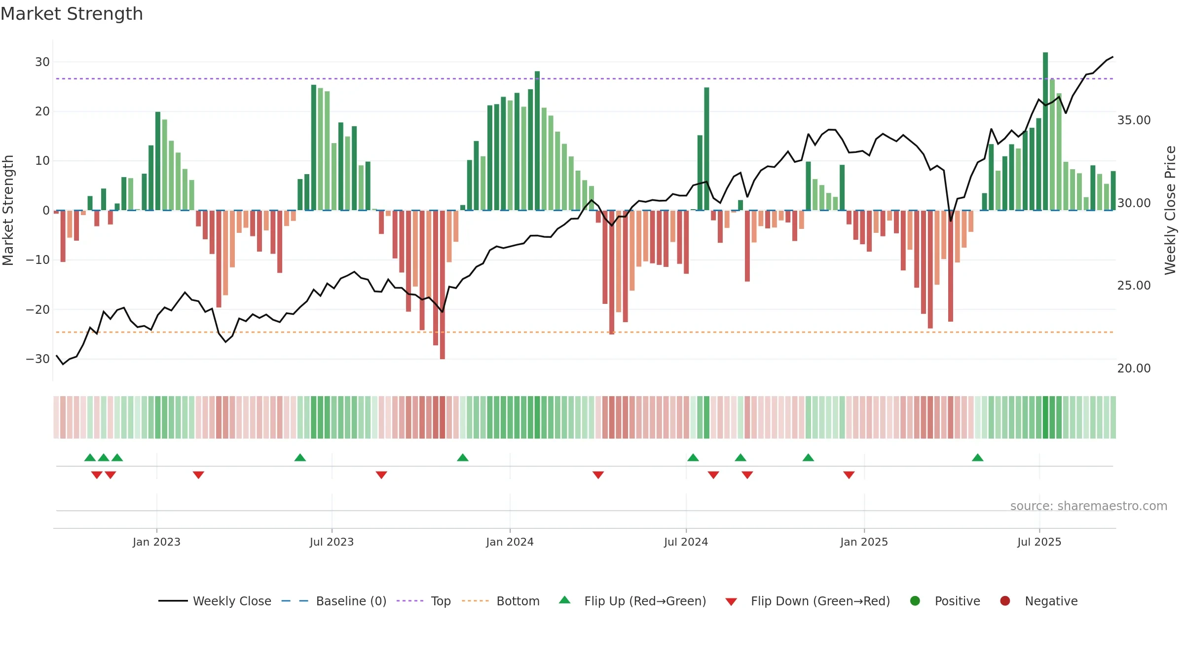 SEIV weekly Market Strength chart, closing 2025-09-15.