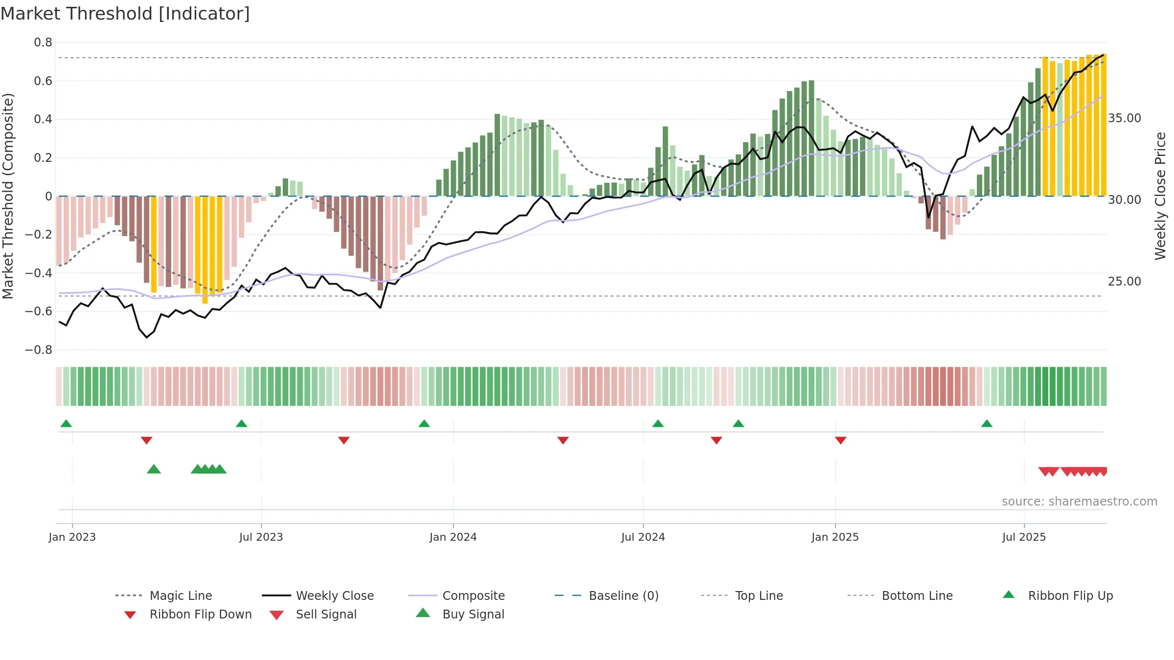 SEIV weekly Market Threshold chart, closing 2025-09-15.