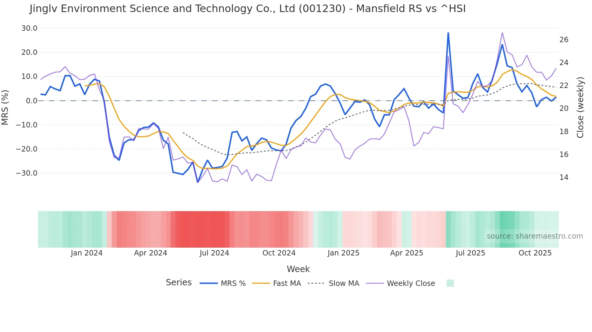 001230 Mansfield Relative Strength chart