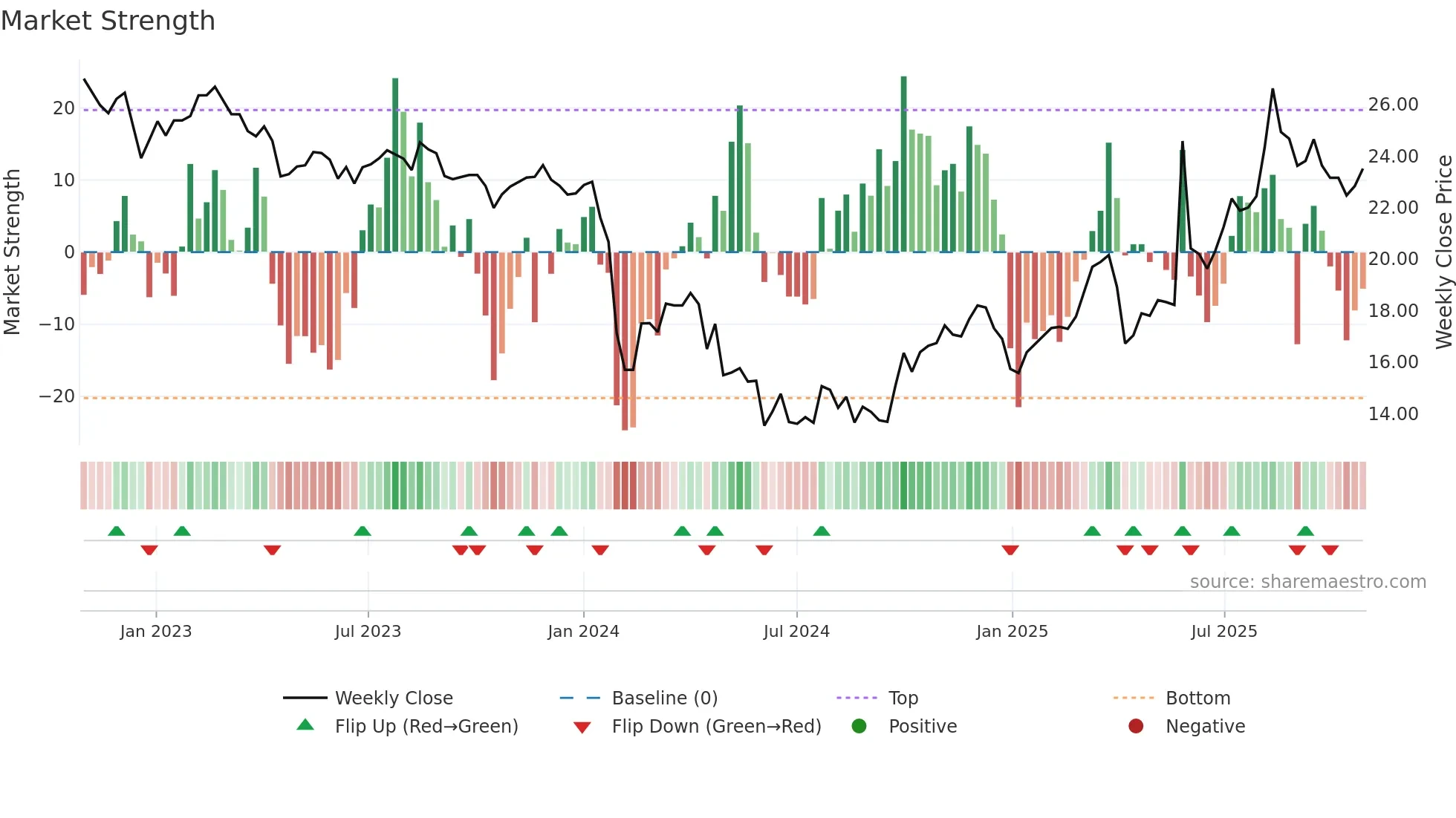 001230 weekly Market Strength chart