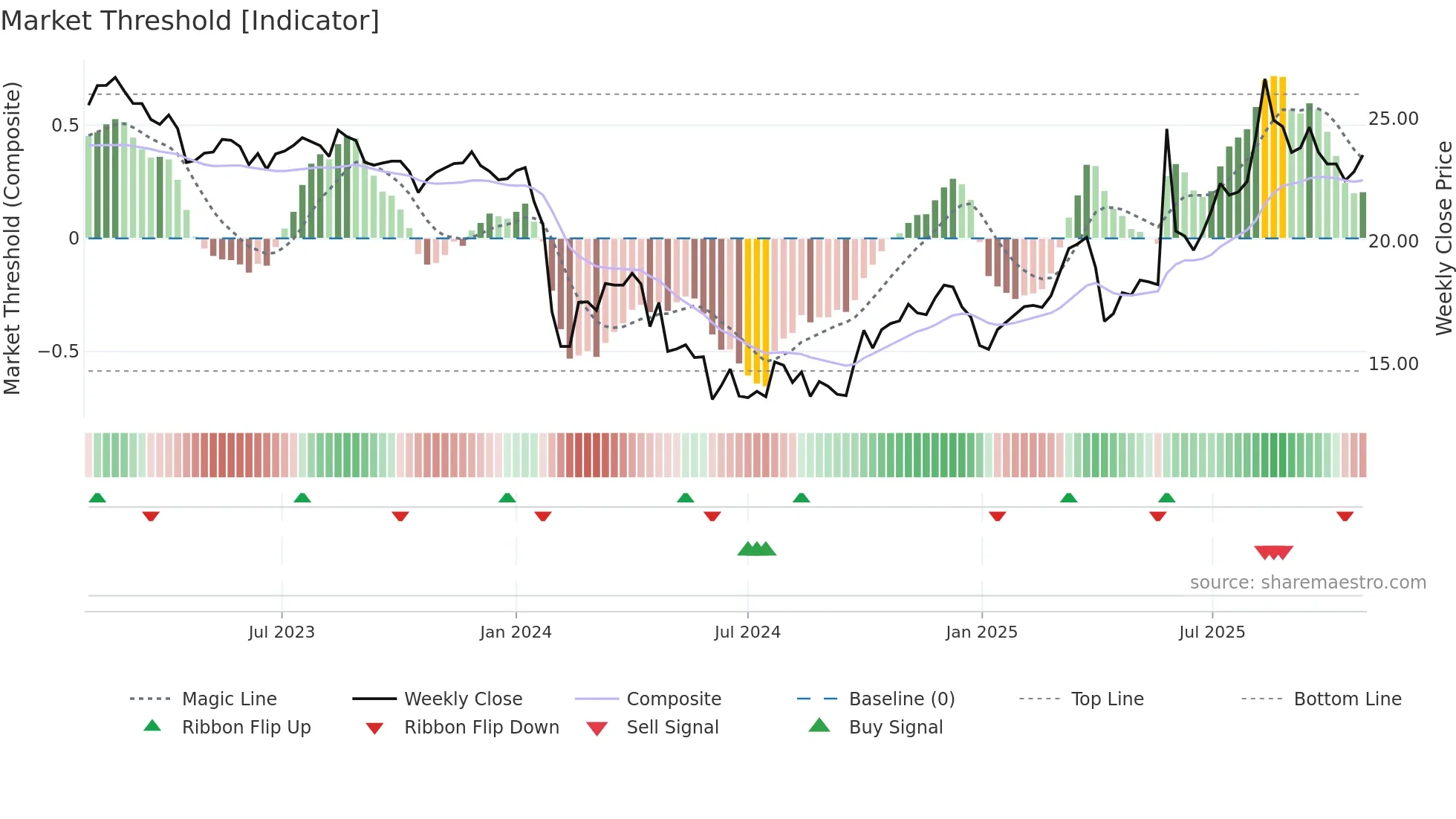 001230 weekly Market Threshold chart