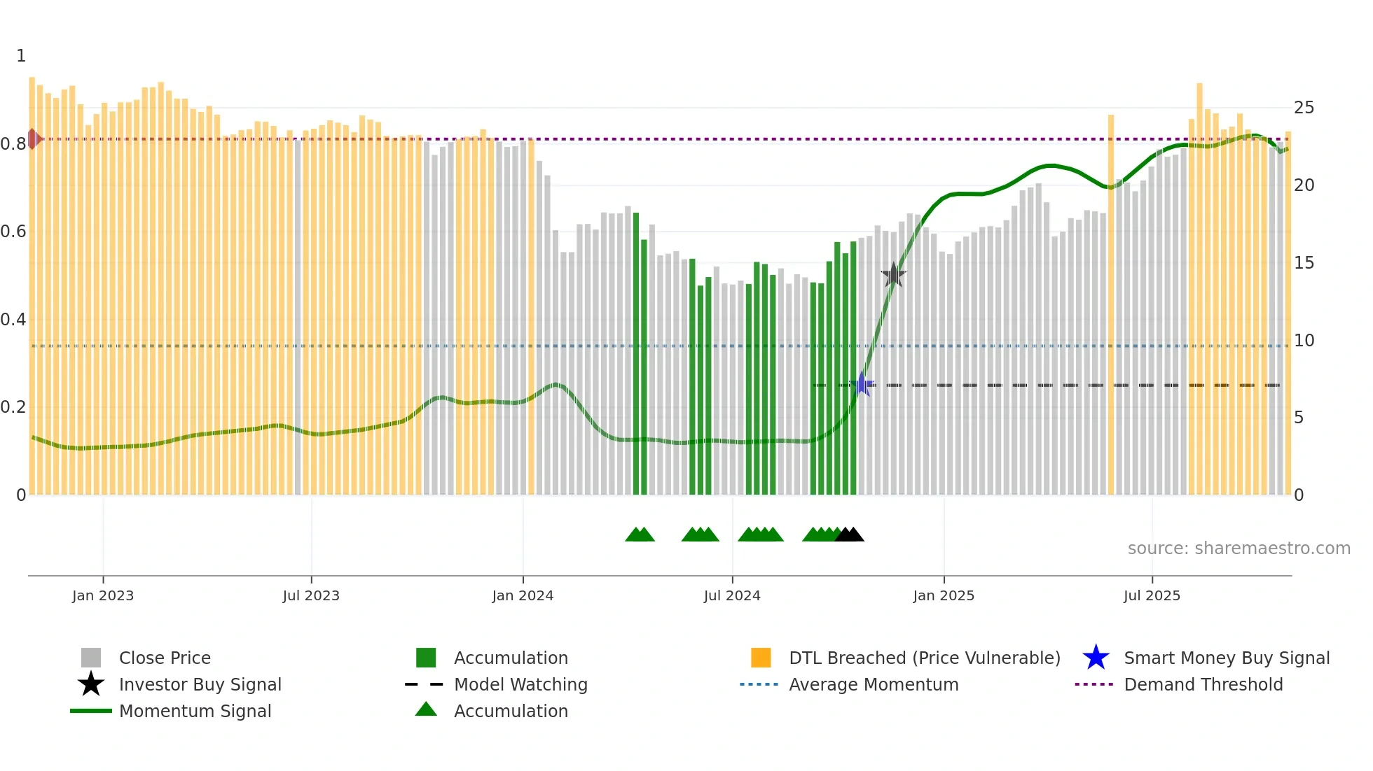 001230 weekly Smart Money chart