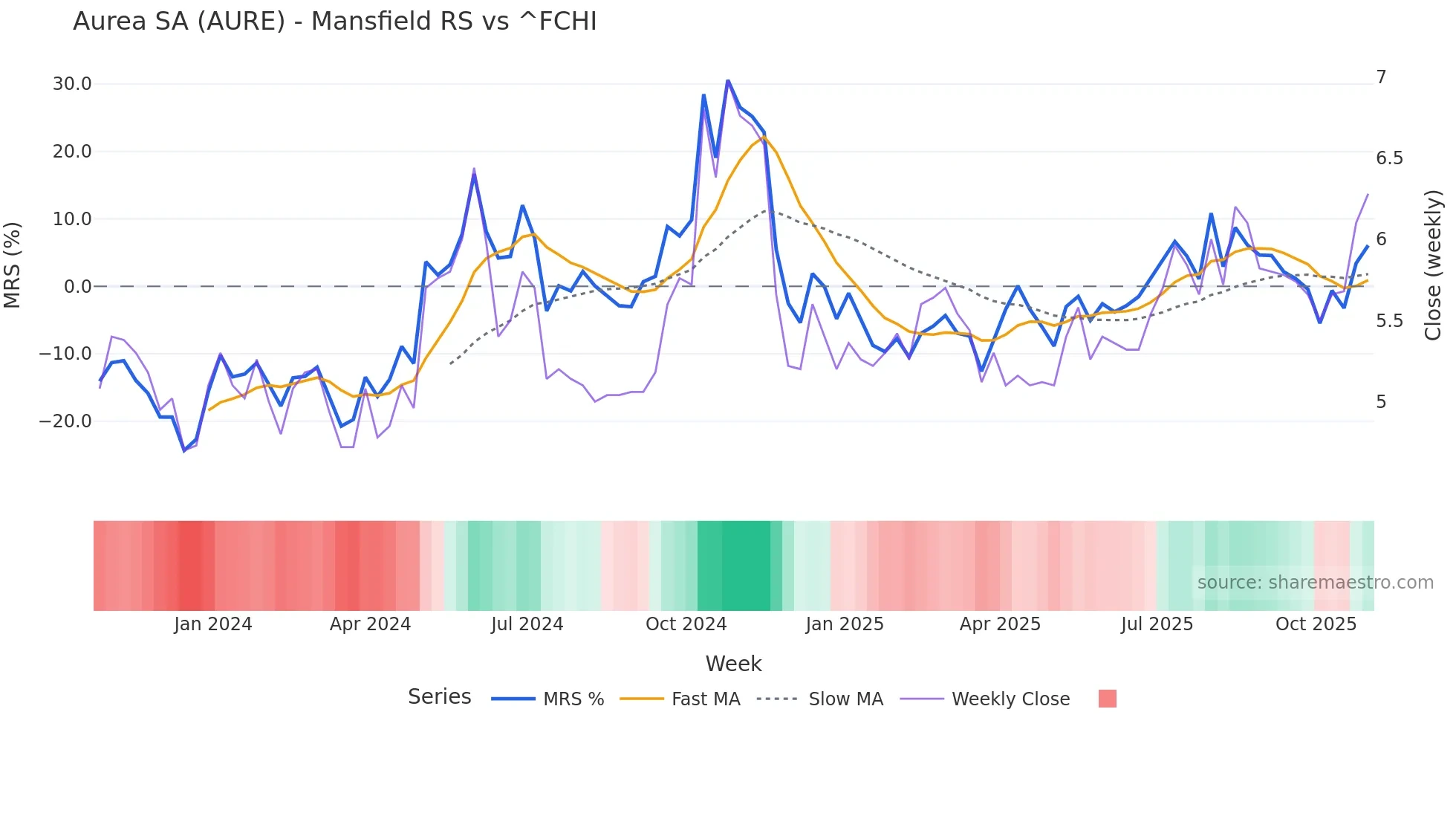 AURE Mansfield Relative Strength chart