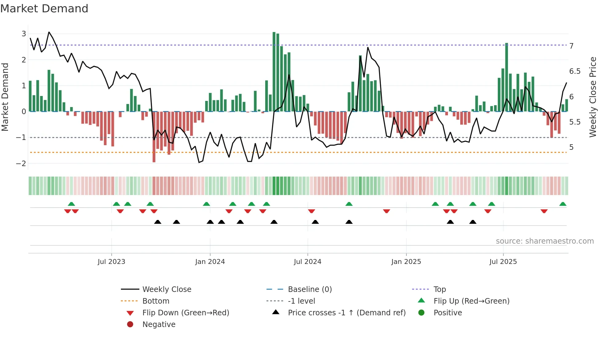 AURE weekly Market Demand chart
