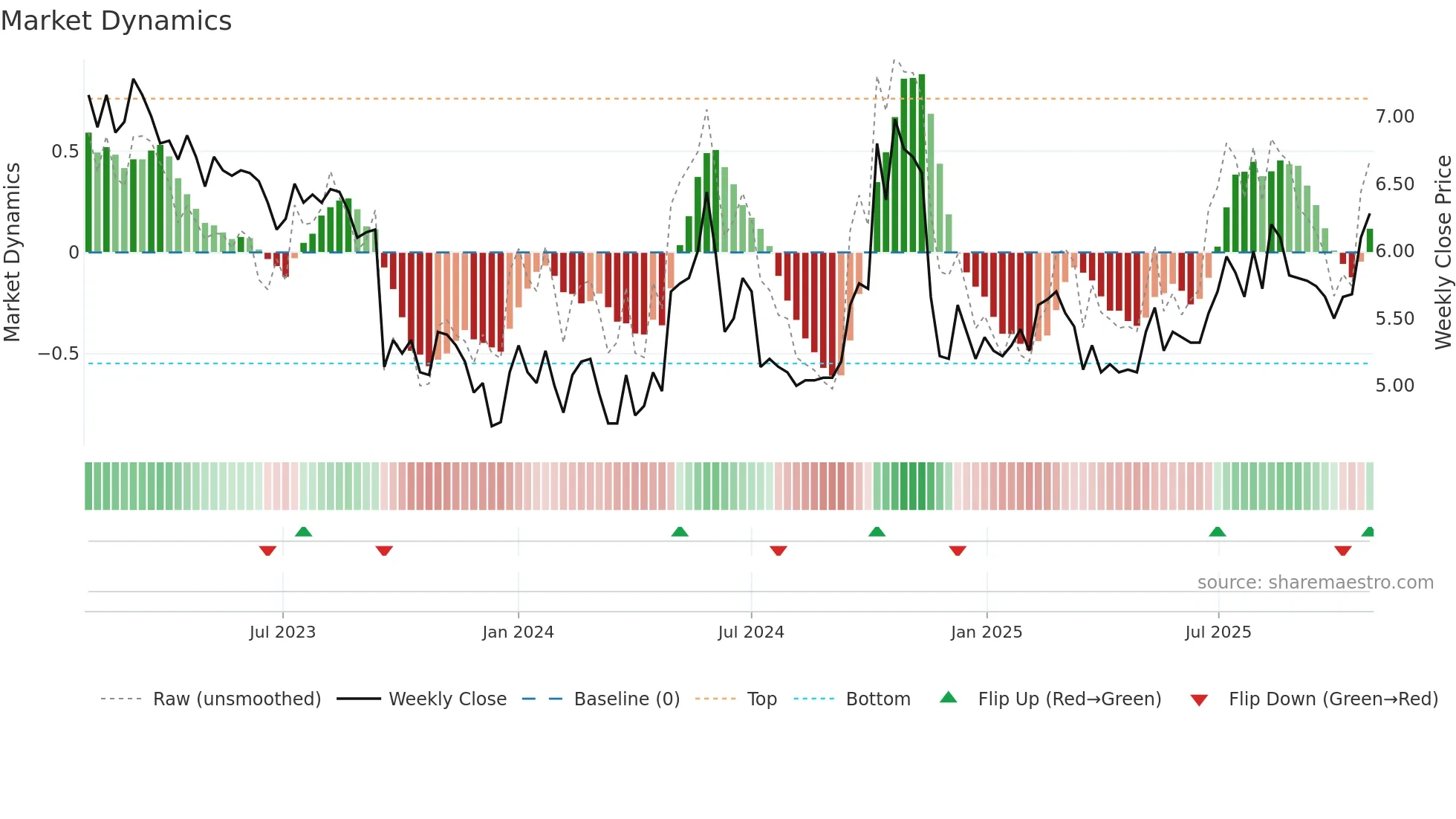 AURE weekly Market Dynamics chart