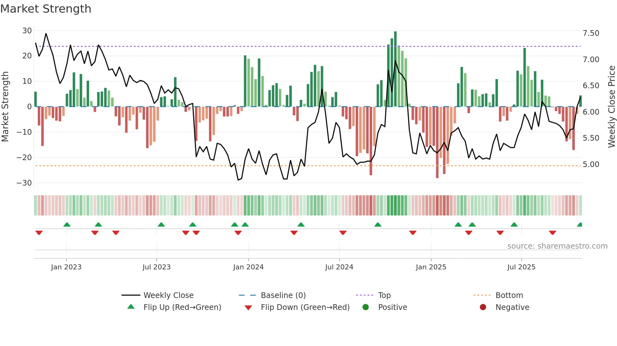 AURE weekly Market Strength chart