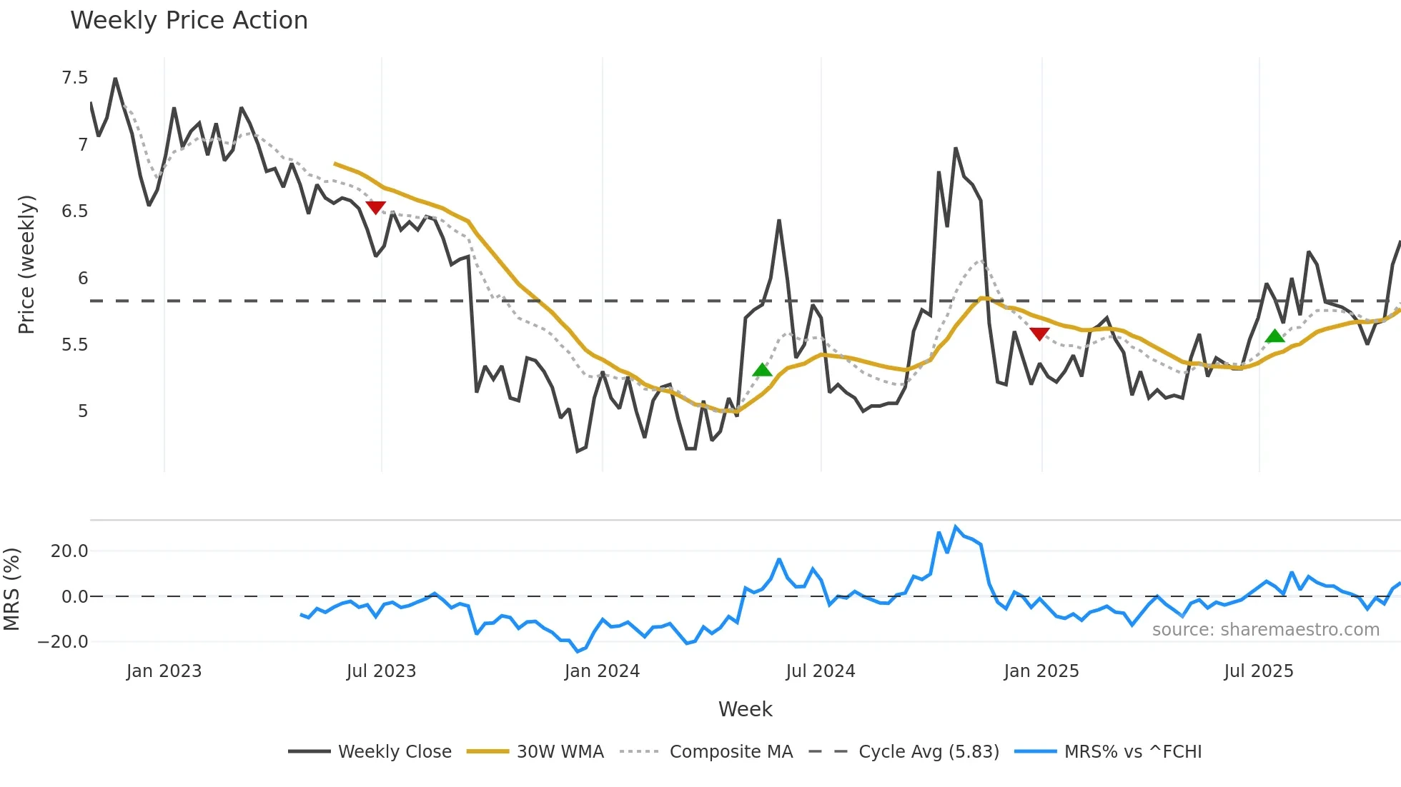 AURE weekly Price Action chart, closing 2025-10-27