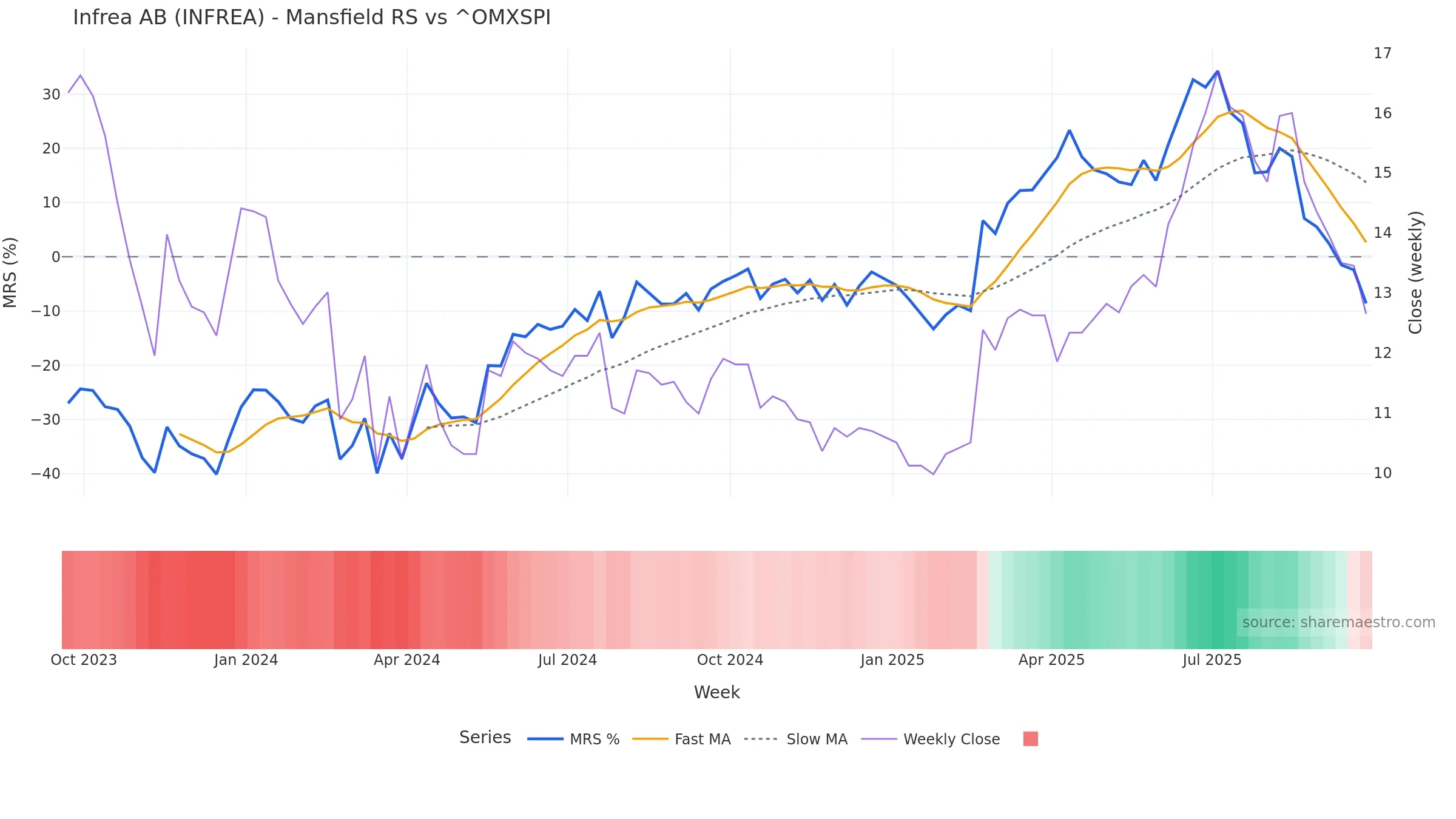 INFREA Mansfield Relative Strength vs ^OMXSPI INFREA Mansfield Relative Strength vs ^OMXSPI — weekly