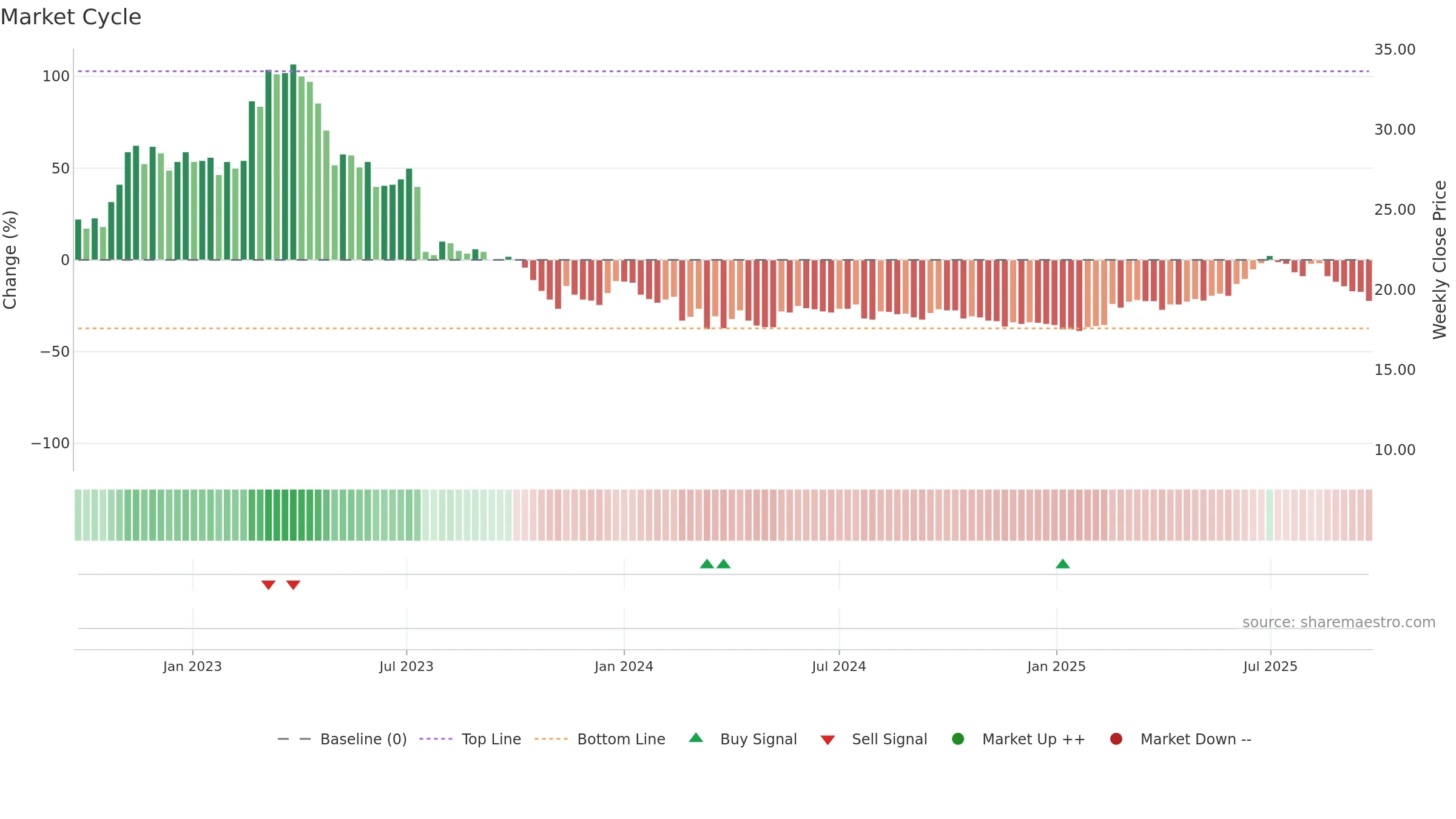 INFREA weekly Market Cycle chart, closing 2025-09-22.