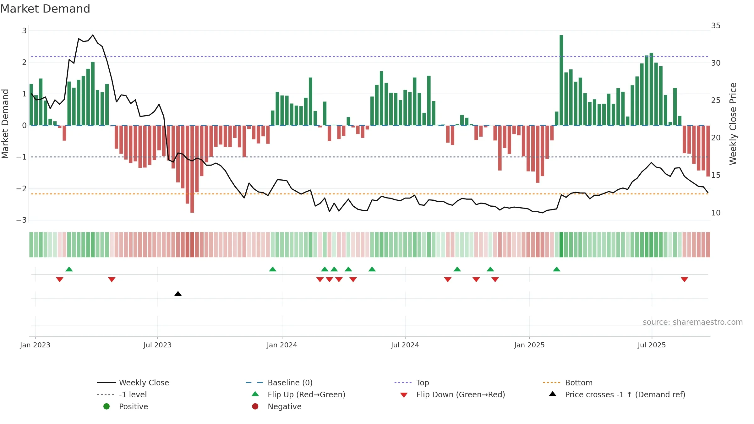 INFREA weekly Market Demand chart, closing 2025-09-22.