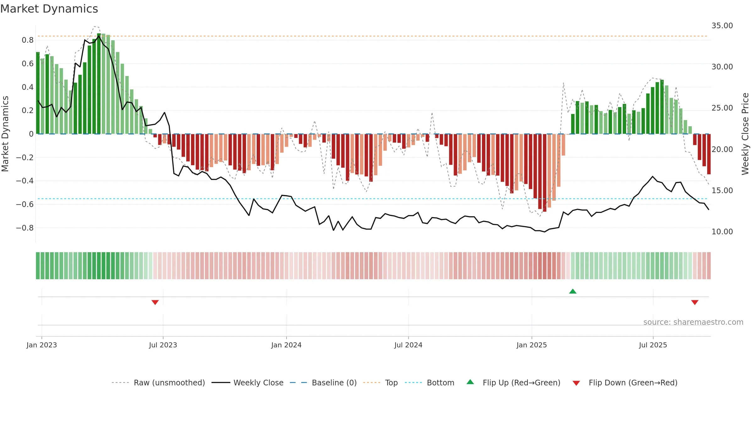 INFREA weekly Market Dynamics chart, closing 2025-09-22.