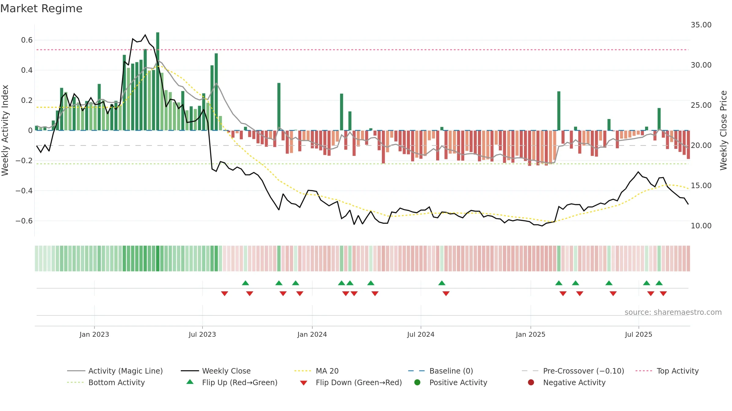 INFREA weekly Market Snapshot chart, closing 2025-09-22.