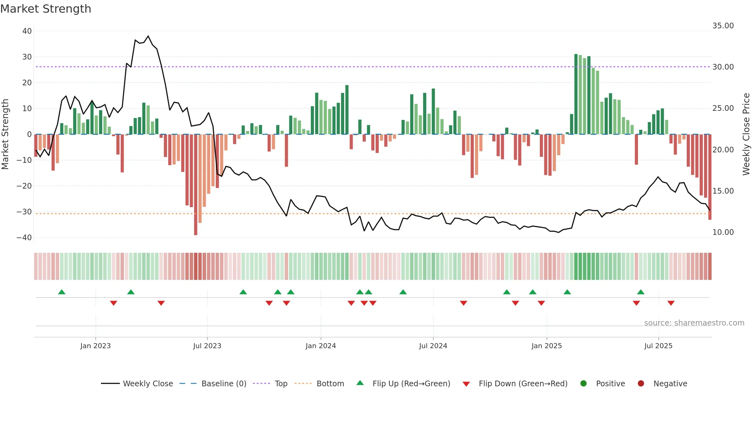 INFREA weekly Market Strength chart, closing 2025-09-22.