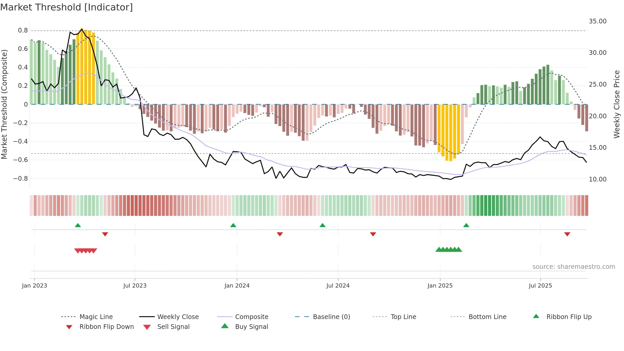 INFREA weekly Market Threshold chart, closing 2025-09-22.