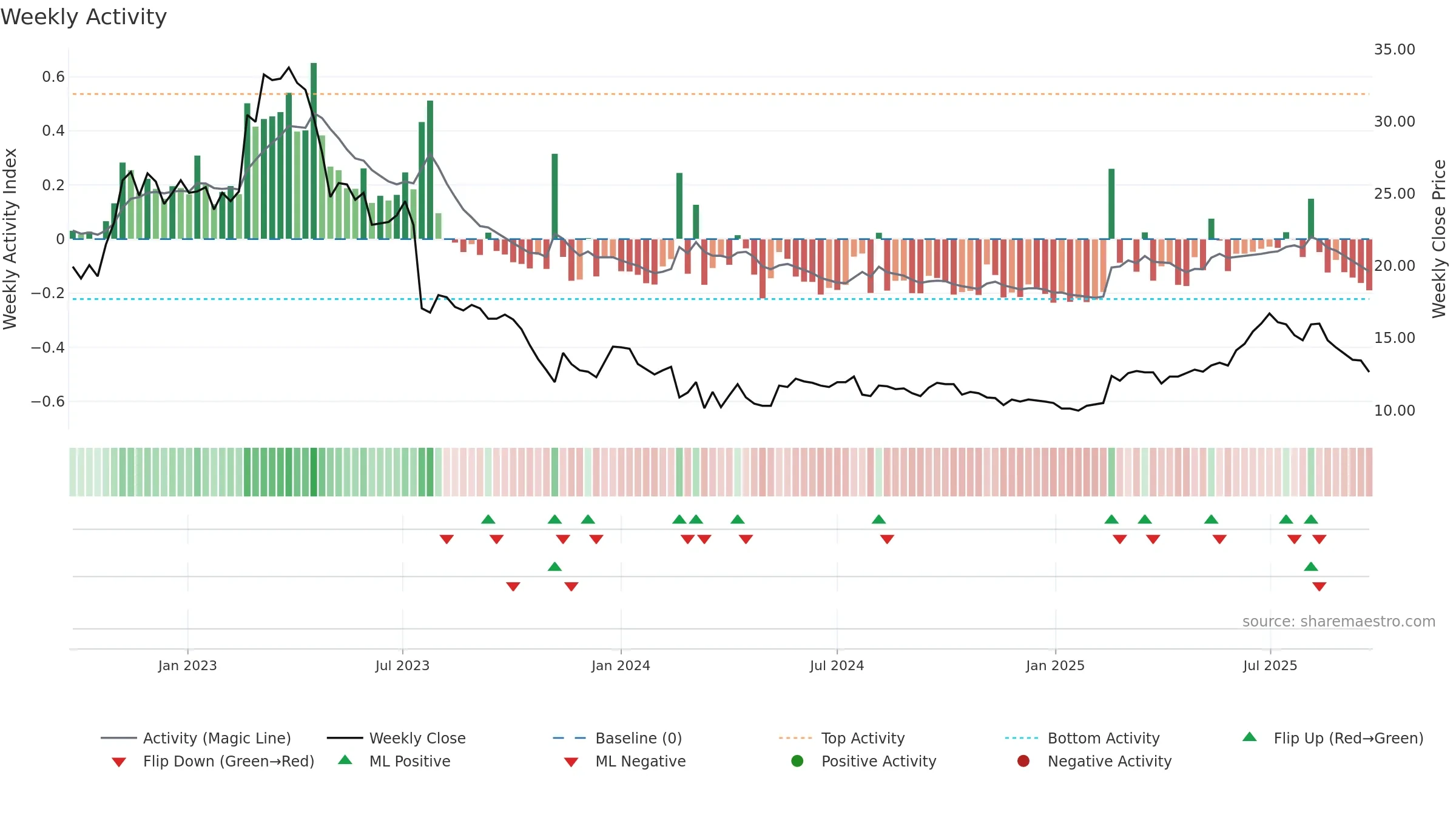 INFREA weekly Activity chart, closing 2025-09-22.