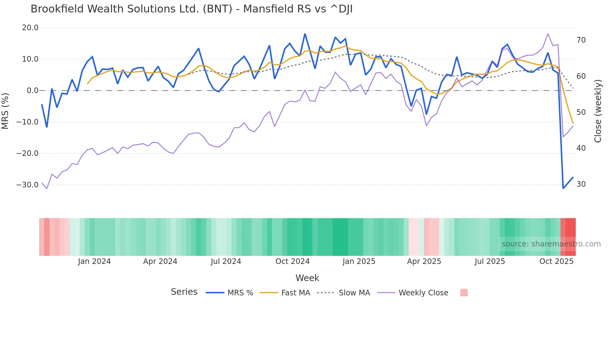 BNT Mansfield Relative Strength chart