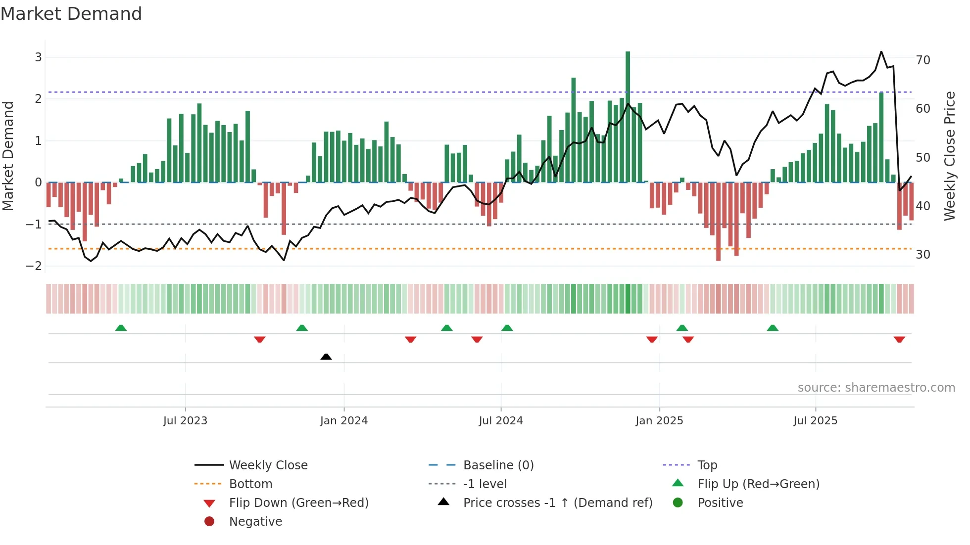 BNT weekly Market Demand chart