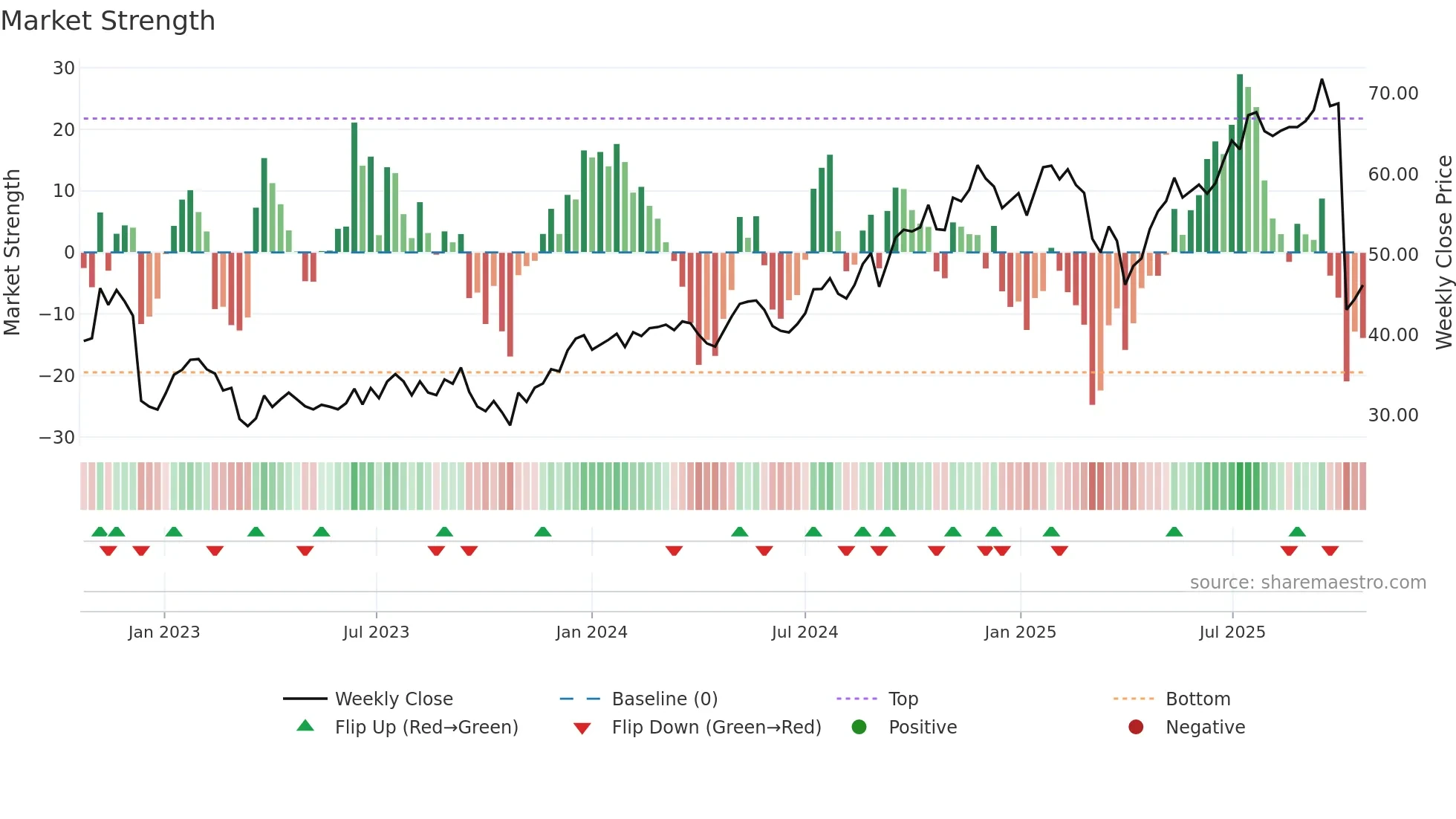 BNT weekly Market Strength chart