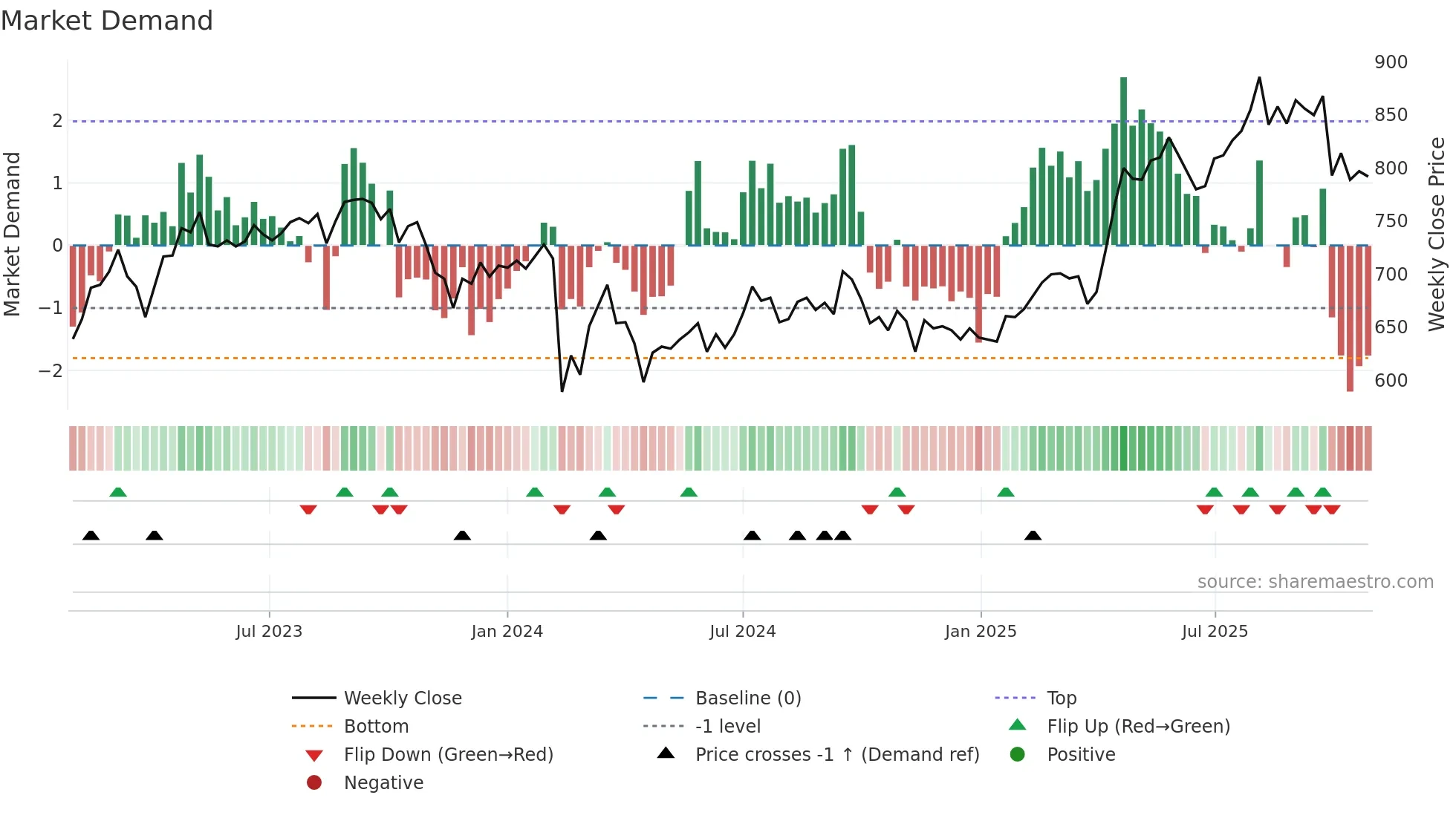 1822 weekly Market Demand chart