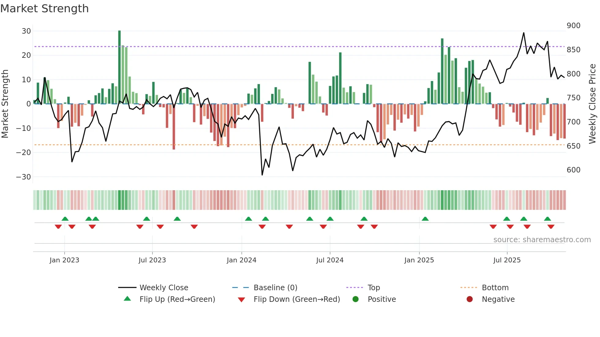 1822 weekly Market Strength chart