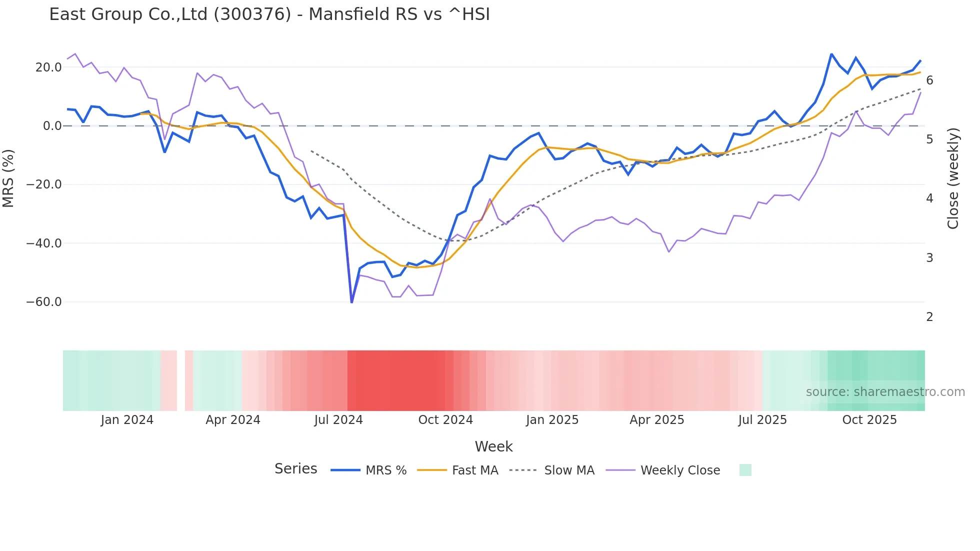 300376 Mansfield Relative Strength chart