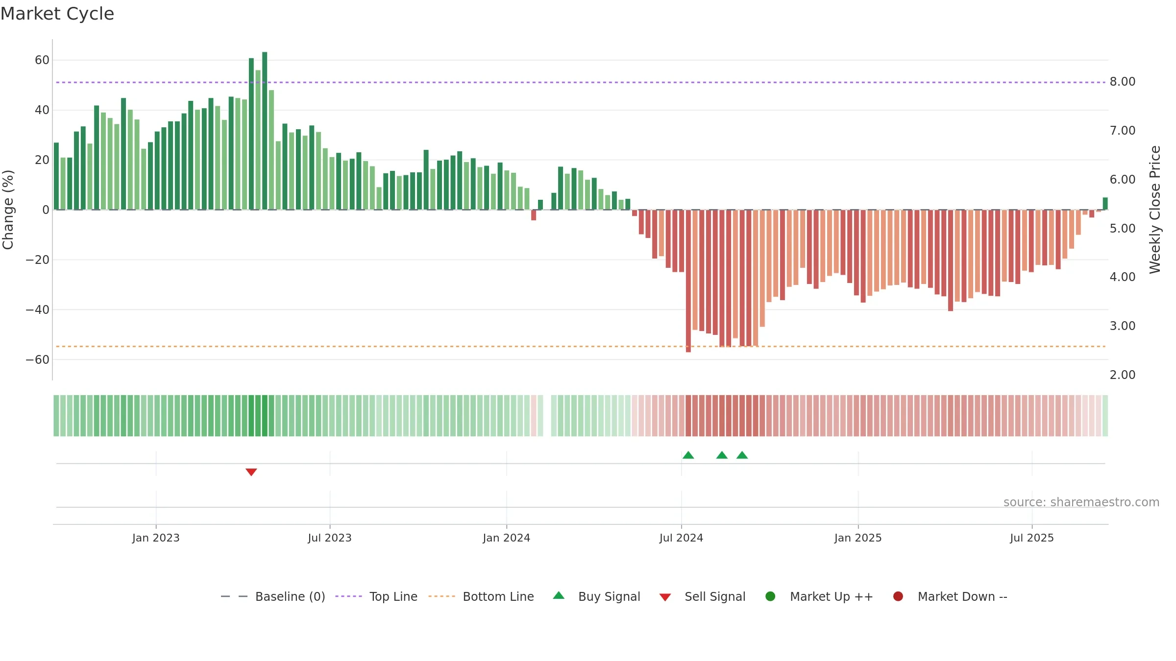 300376 weekly Market Cycle chart, closing 2025-09-15.
