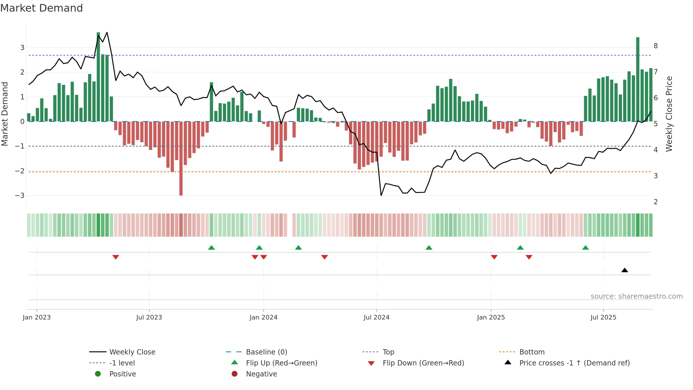 300376 weekly Market Demand chart, closing 2025-09-15.