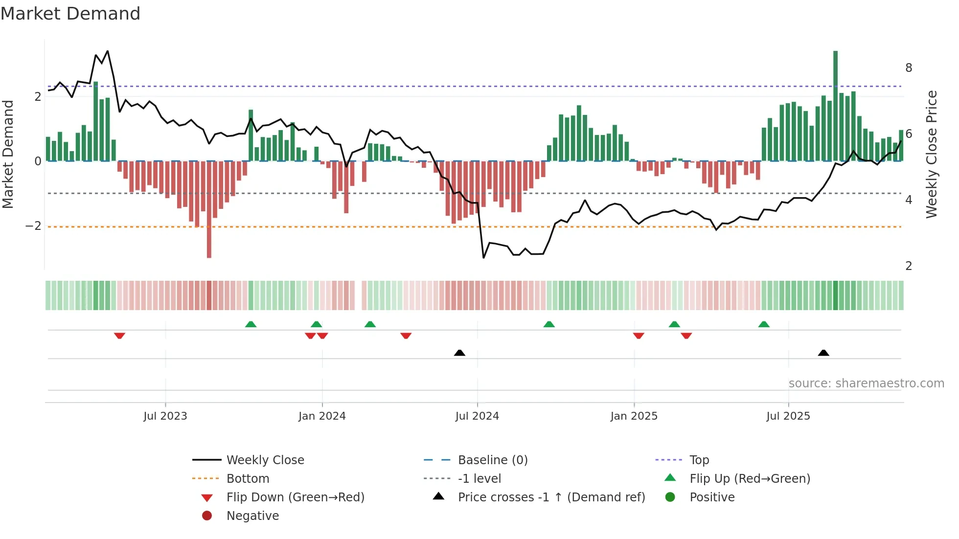 300376 weekly Market Demand chart