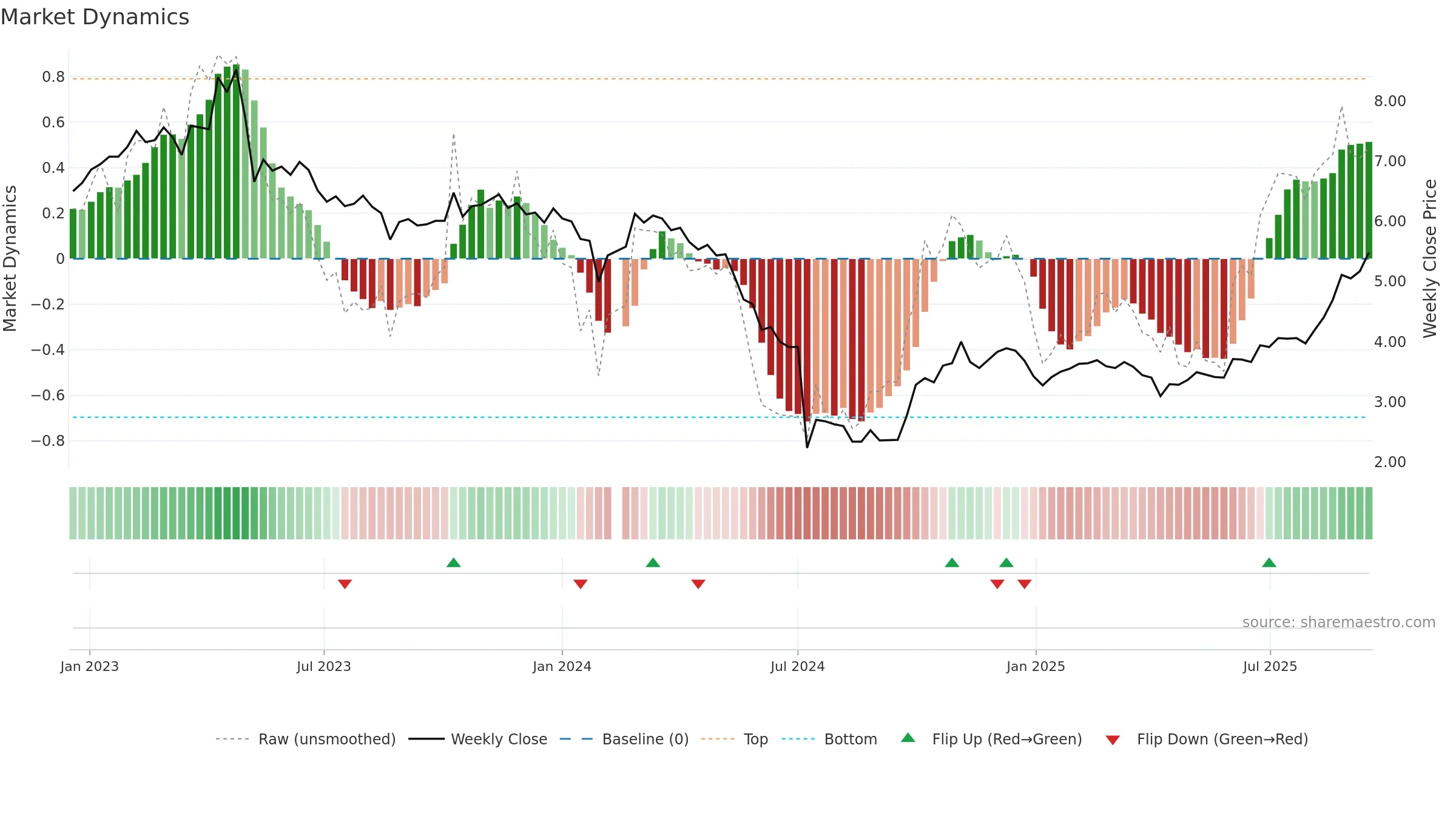 300376 weekly Market Dynamics chart, closing 2025-09-15.