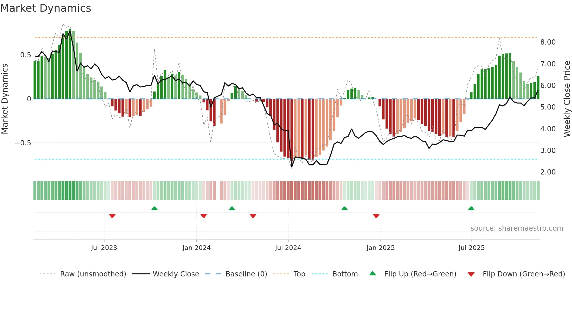 300376 weekly Market Dynamics chart