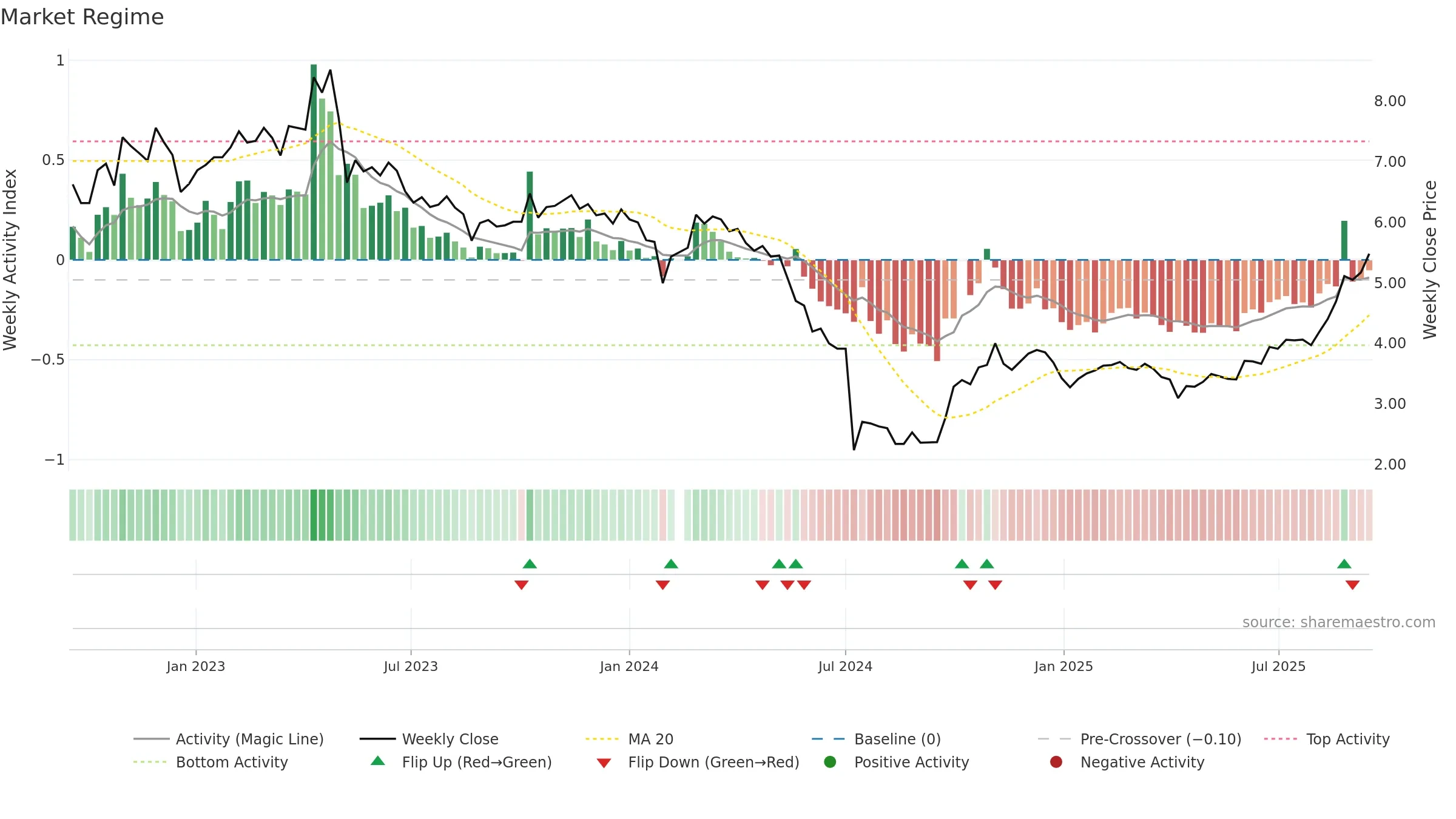 300376 weekly Market Snapshot chart, closing 2025-09-15.