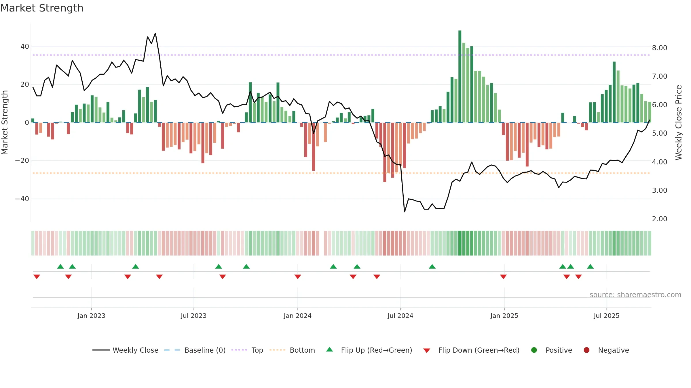 300376 weekly Market Strength chart, closing 2025-09-15.