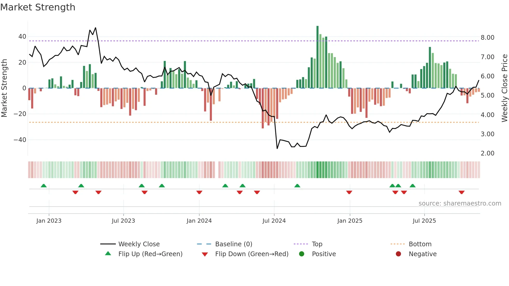 300376 weekly Market Strength chart