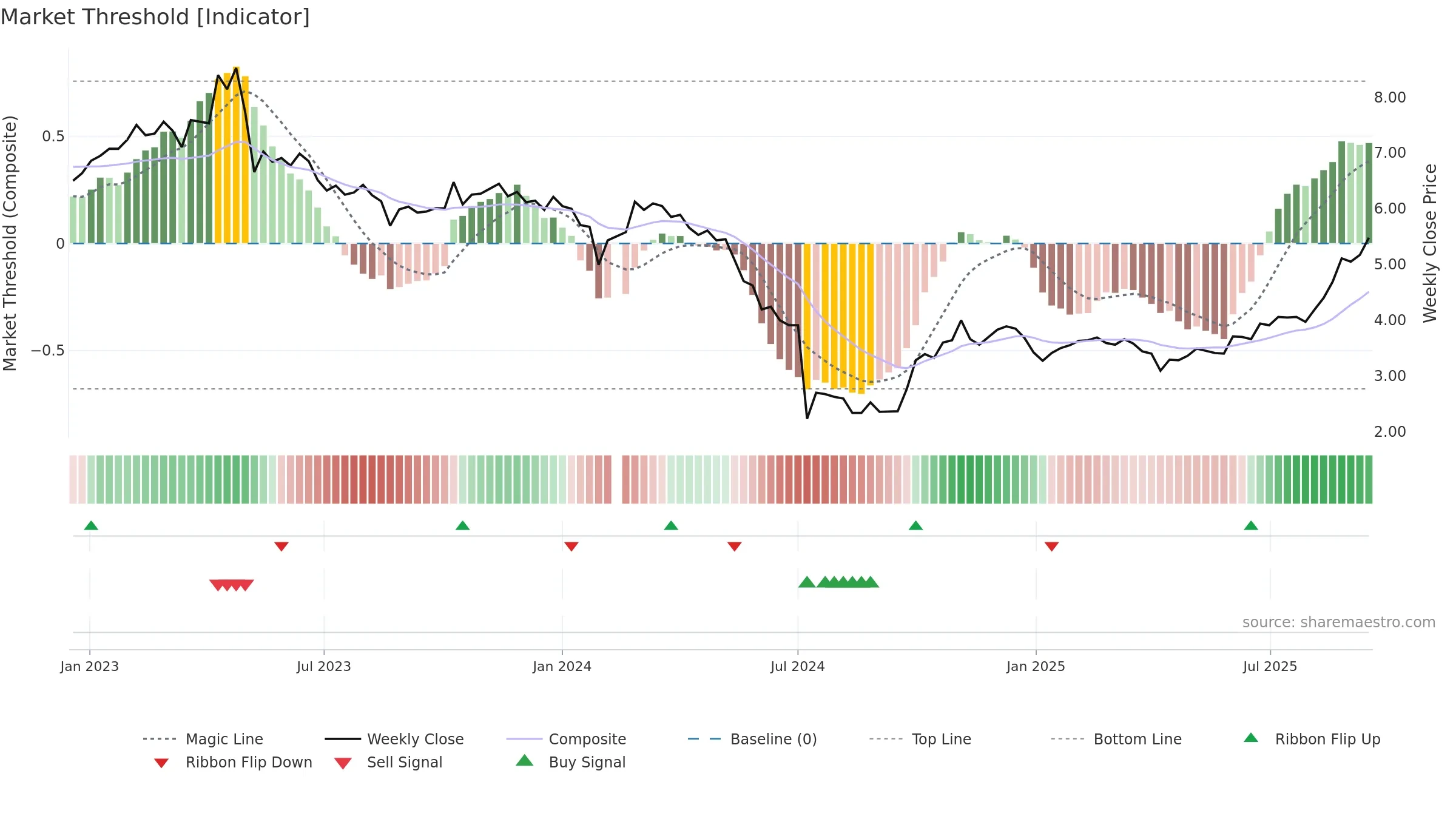 300376 weekly Market Threshold chart, closing 2025-09-15.