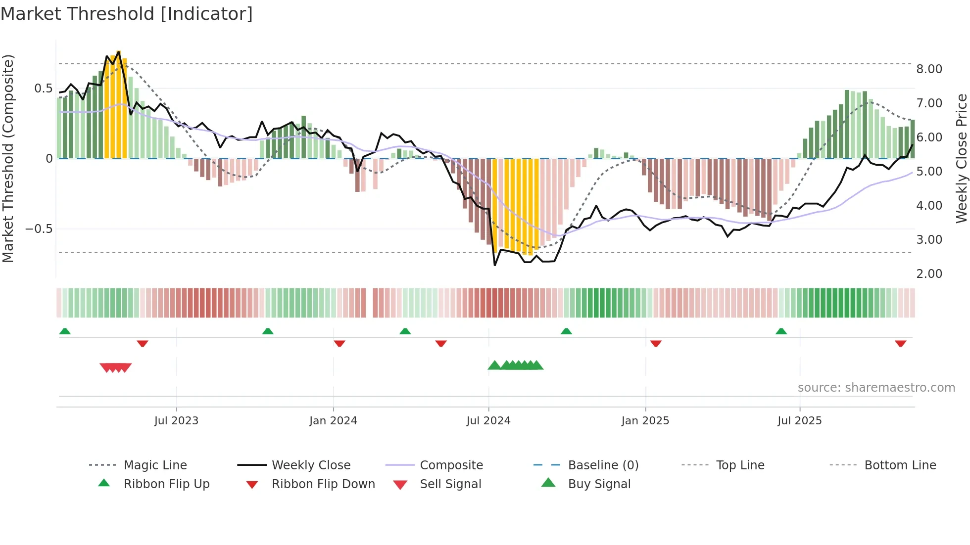 300376 weekly Market Threshold chart