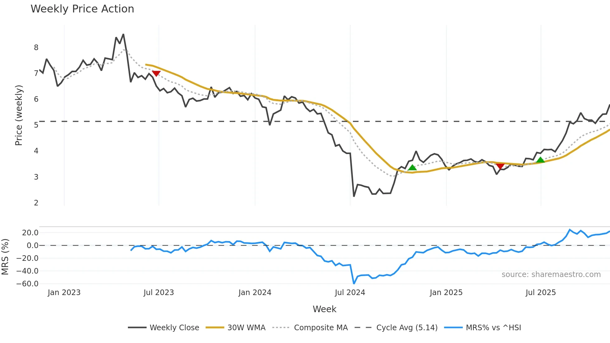 300376 weekly Price Action chart, closing 2025-11-10