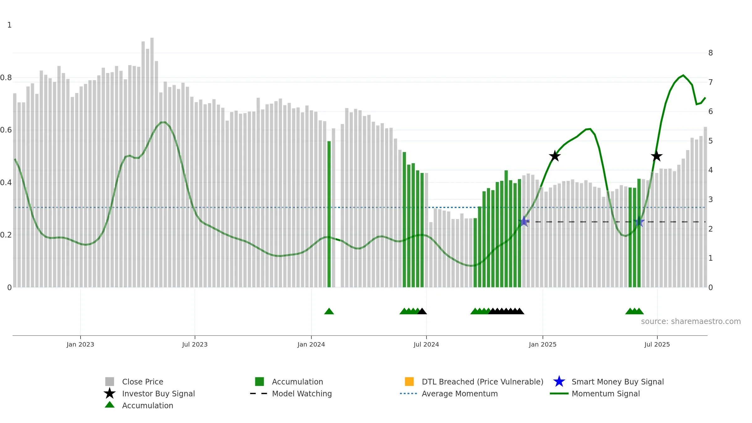 300376 weekly Smart Money chart, closing 2025-09-15.
