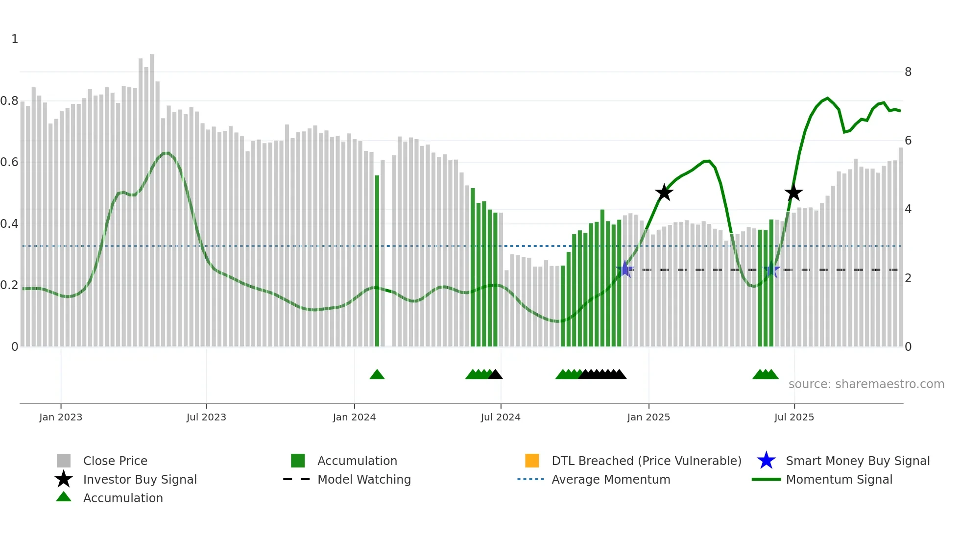300376 weekly Smart Money chart