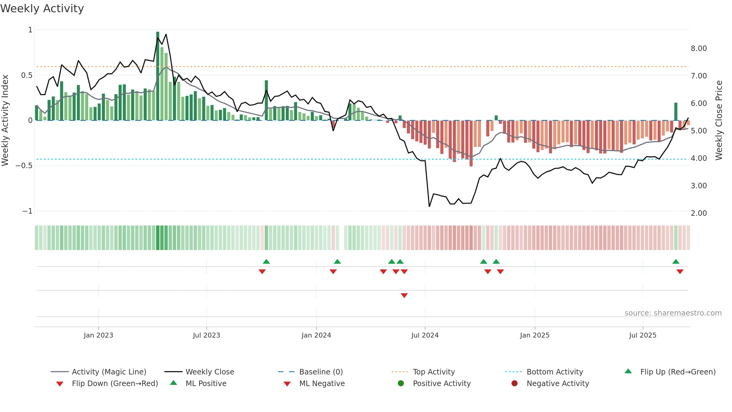 300376 weekly Activity chart, closing 2025-09-15.