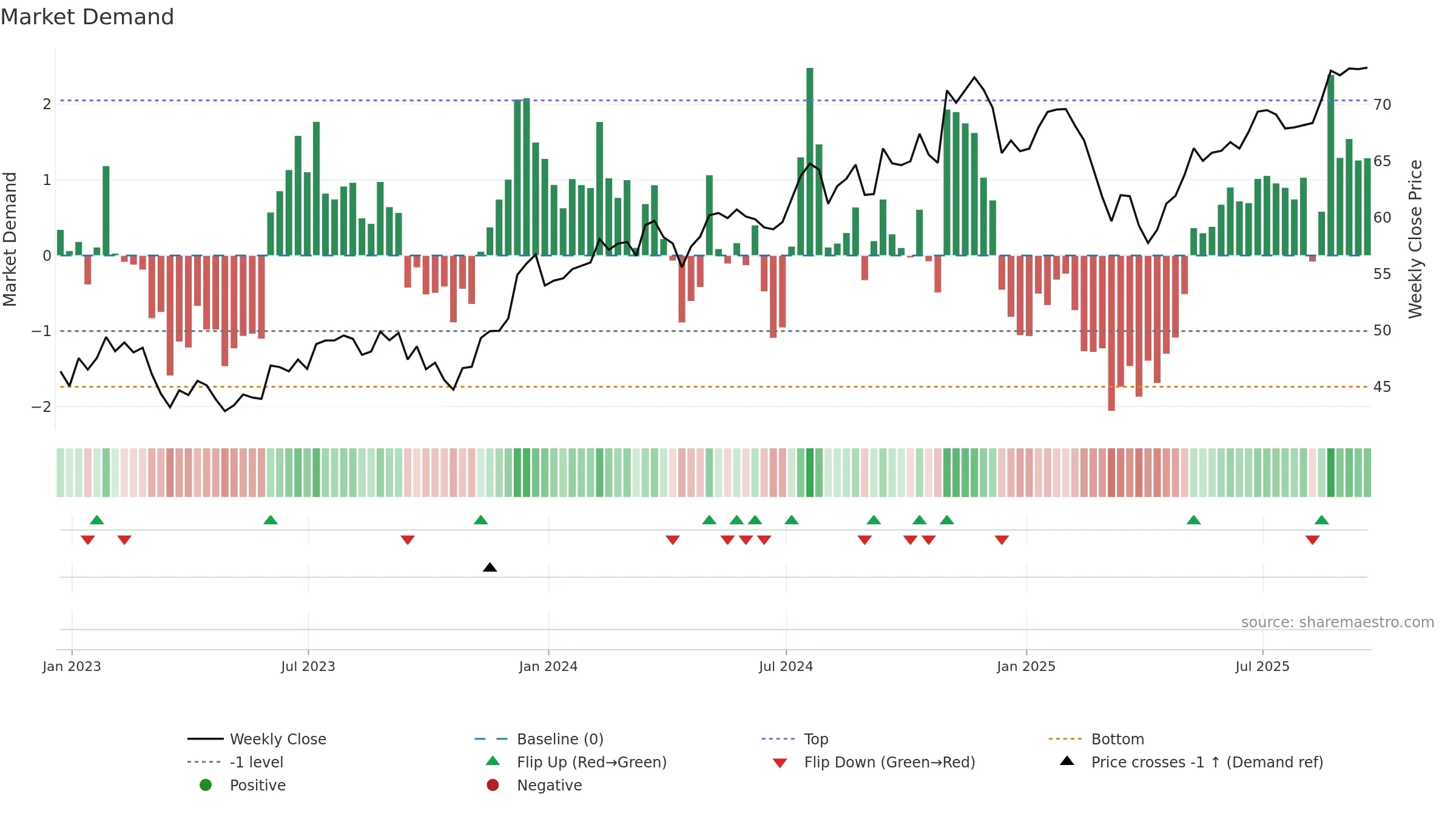 XSMO weekly Market Demand chart, closing 2025-09-19.