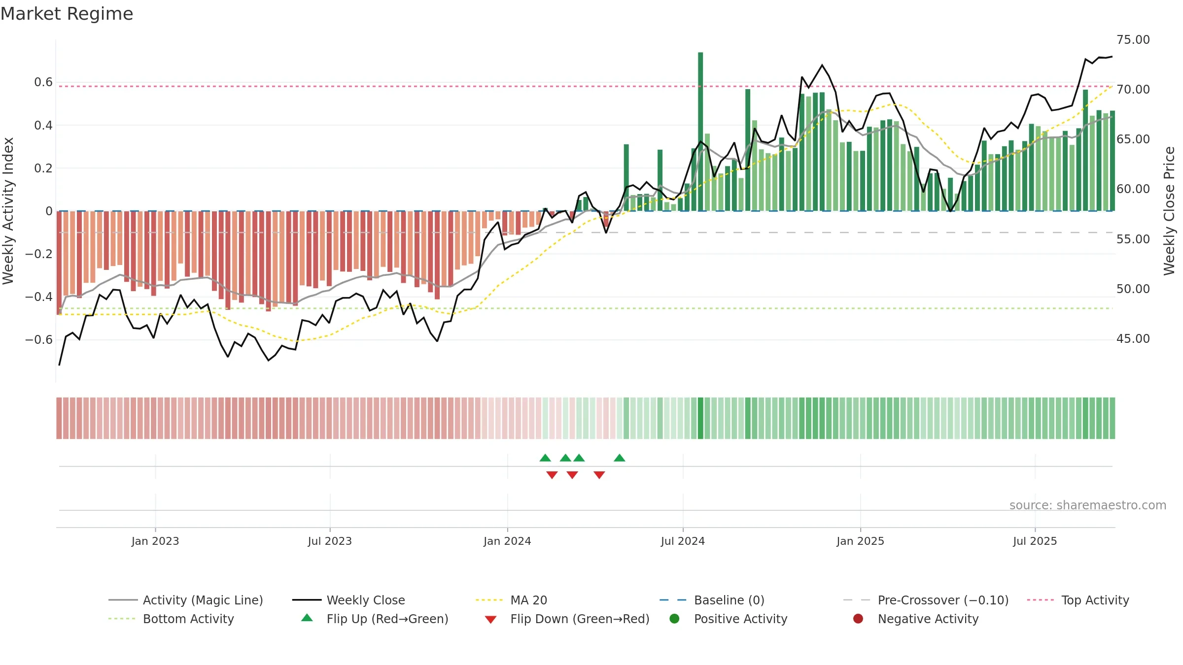 XSMO weekly Market Snapshot chart, closing 2025-09-19.
